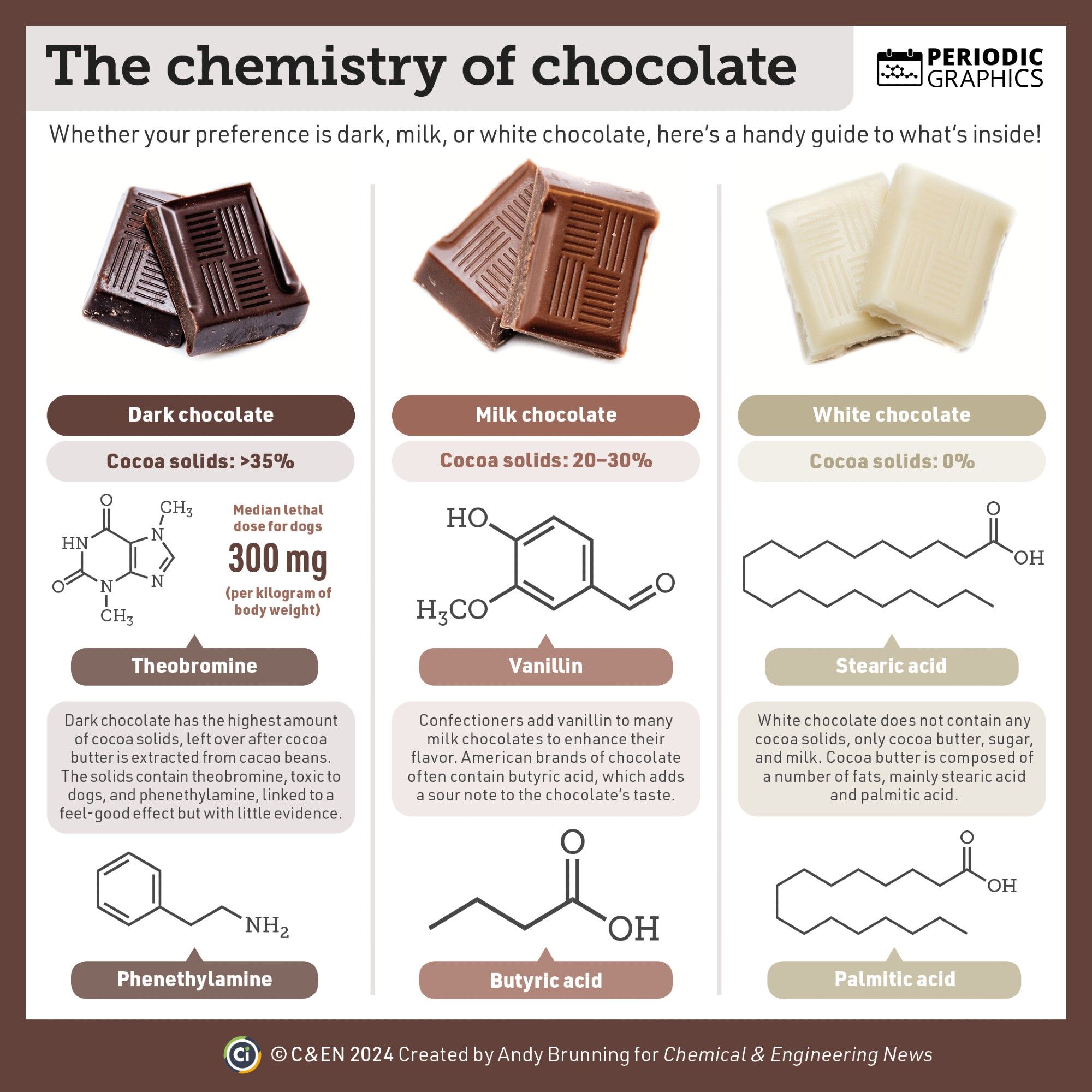 Infographic on the chemistry of chocolate. There are three columns, one on dark chocolate, one on milk chocolate, and one on white chocolate. Dark chocolate has the highest concentration of cocoa solids, which contain theobromine, toxic to dogs. Milk chocolate commonly has compounds including vanillin and butyric acid added, which influences its taste. White chocolate doesn't contain any cocoa solids, only cocoa butter (comprised of a number of fats), sugar and milk.