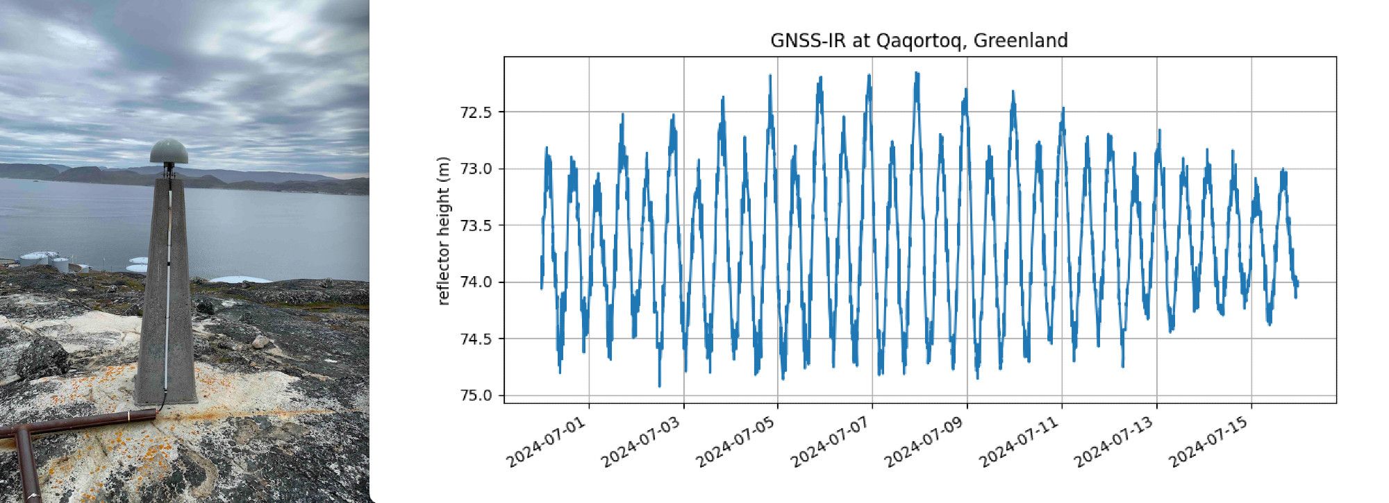 photo of GNSS stations & sea level record measured by GNSS.