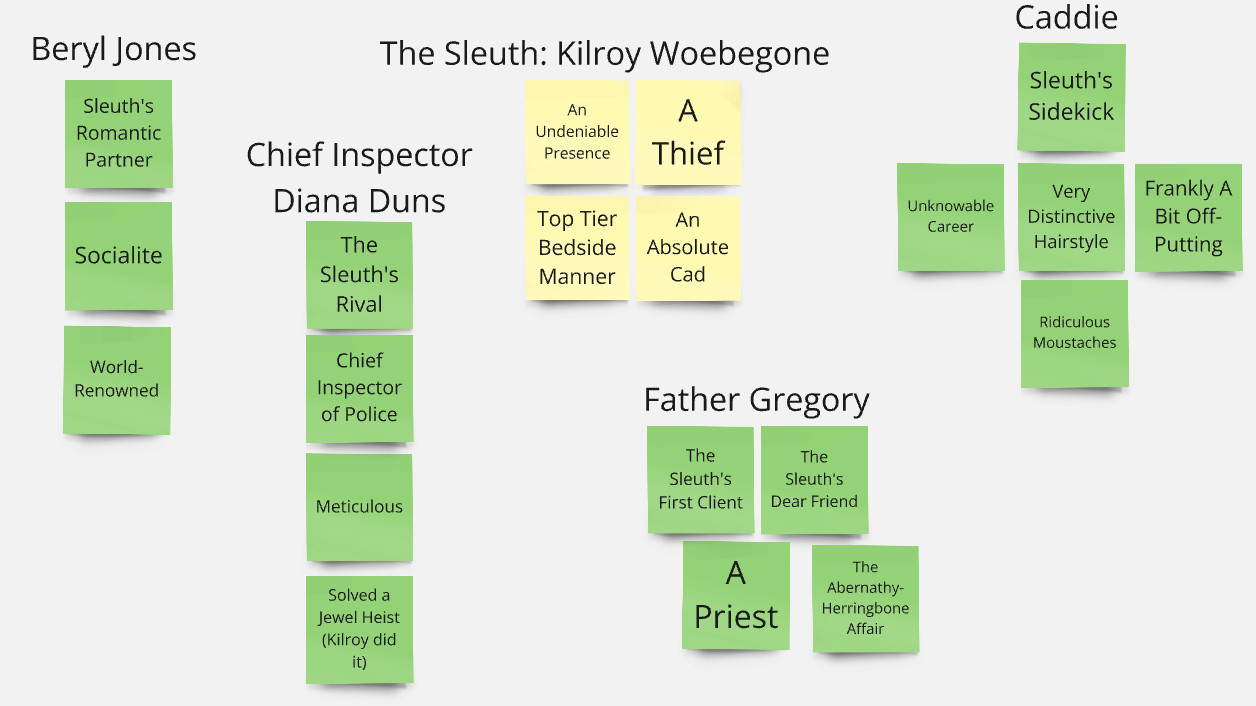 Grey digital board with green and yellow post it notes on it sorted into 4 groups. From left to right,:

[Group 1]
Beryl Jones
Sleuth's Romantic Partner
Socialite
World-Renowned

[Group 2]
Chief Inspector Diana Duns
The Sleuth's Rival
Chief Inspector of Police
Meticulous
Solved a Jewel Heist (Kilroy Did It)

[Group 3]
The Sleuth: Kilroy Woebegone
An Undeniable Presence
A Thief
Top Tier Bedside Manner
An Absolute Cad

[Group 4]
Father Gregory
The Sleuth's First Client
The Sleuth's Dear Friend
A Priest
The Abernathy-Herringbone Affair

[Group 5]
Caddie
Sleuth's Sidekick
Unknowable Career
Very Distinctive Hairstyle
Ridiculous Moustaches
Frankly A Bit Off-Putting