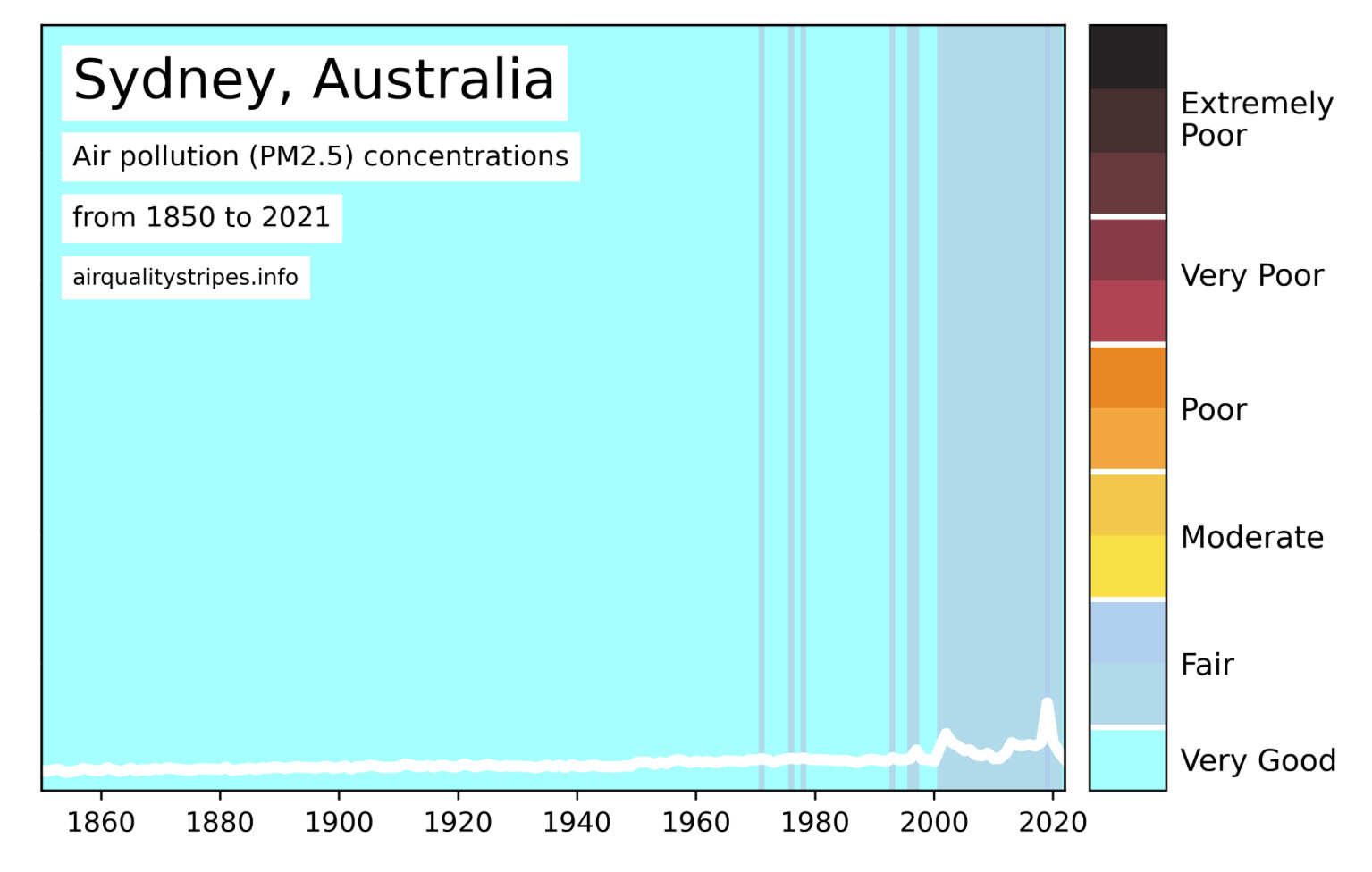 A graph of air pollution (PM2.5) concentrations for Sydney, Australia, from 1850 to 2021, from the website AirQualityStripes.info. 
The graphic shows a white line graph, as well as vertical colour bar graph showing.  The majority of measurements are in the “very good range”, but with recent years (especially from 2020) in “fair”. There’s a notable spike close to the 2020 mark - I assume this is the result of the 2019-2020 bushfires.