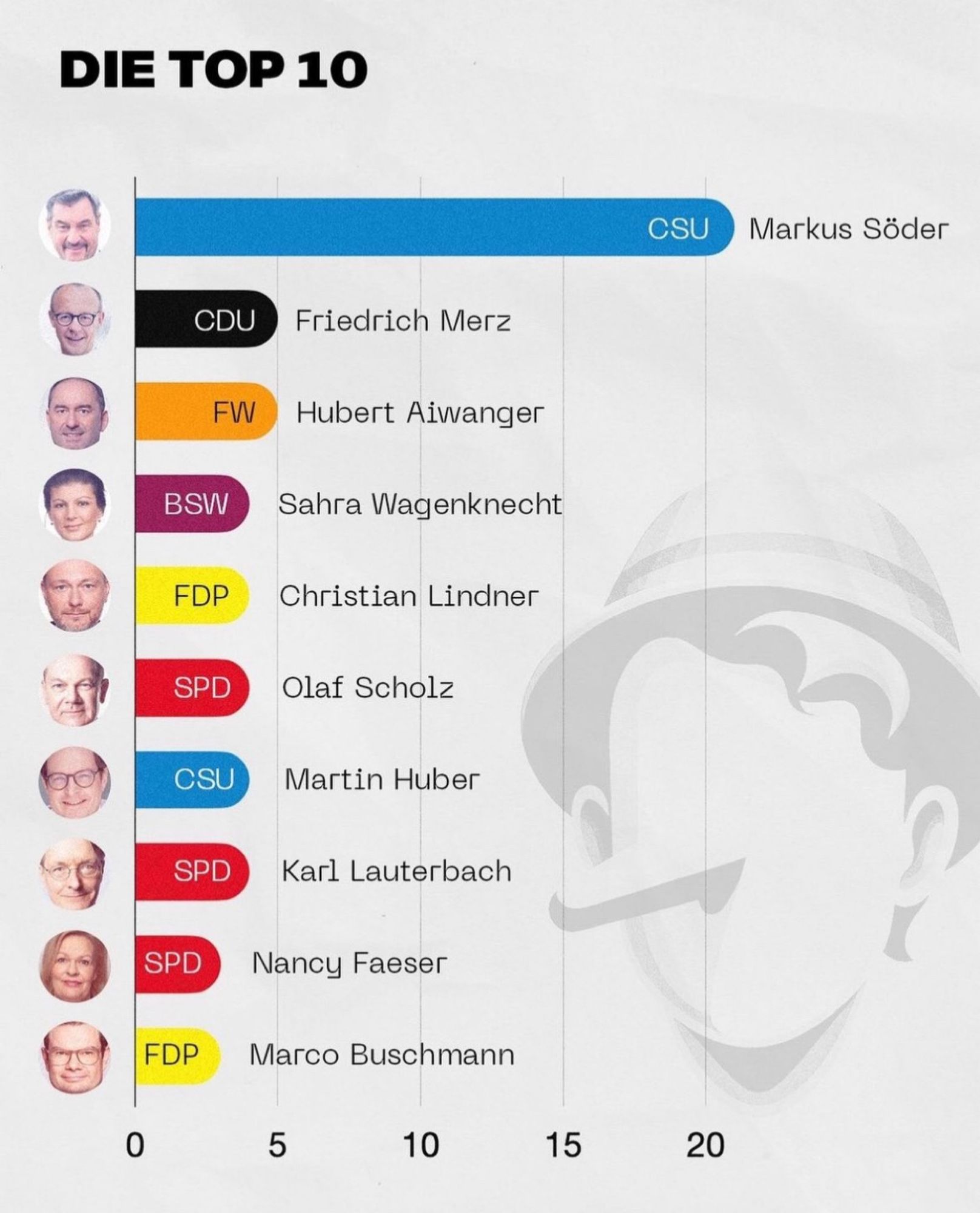 DIE TOP 10 
#1 CSU Markus Söder
#2 CDU Friedrich Merz
#3 FW Hubert Aiwanger 
#4 BSW Sahra Wagenknecht
#5 FDP Christian Lindner
#6 SPD Olaf Scholz
#7 CSU Martin Huber
#8 SPD Karl Lauterbach
#9 SPD Nancy Faeser
#10 FDP Магсо Buschmann