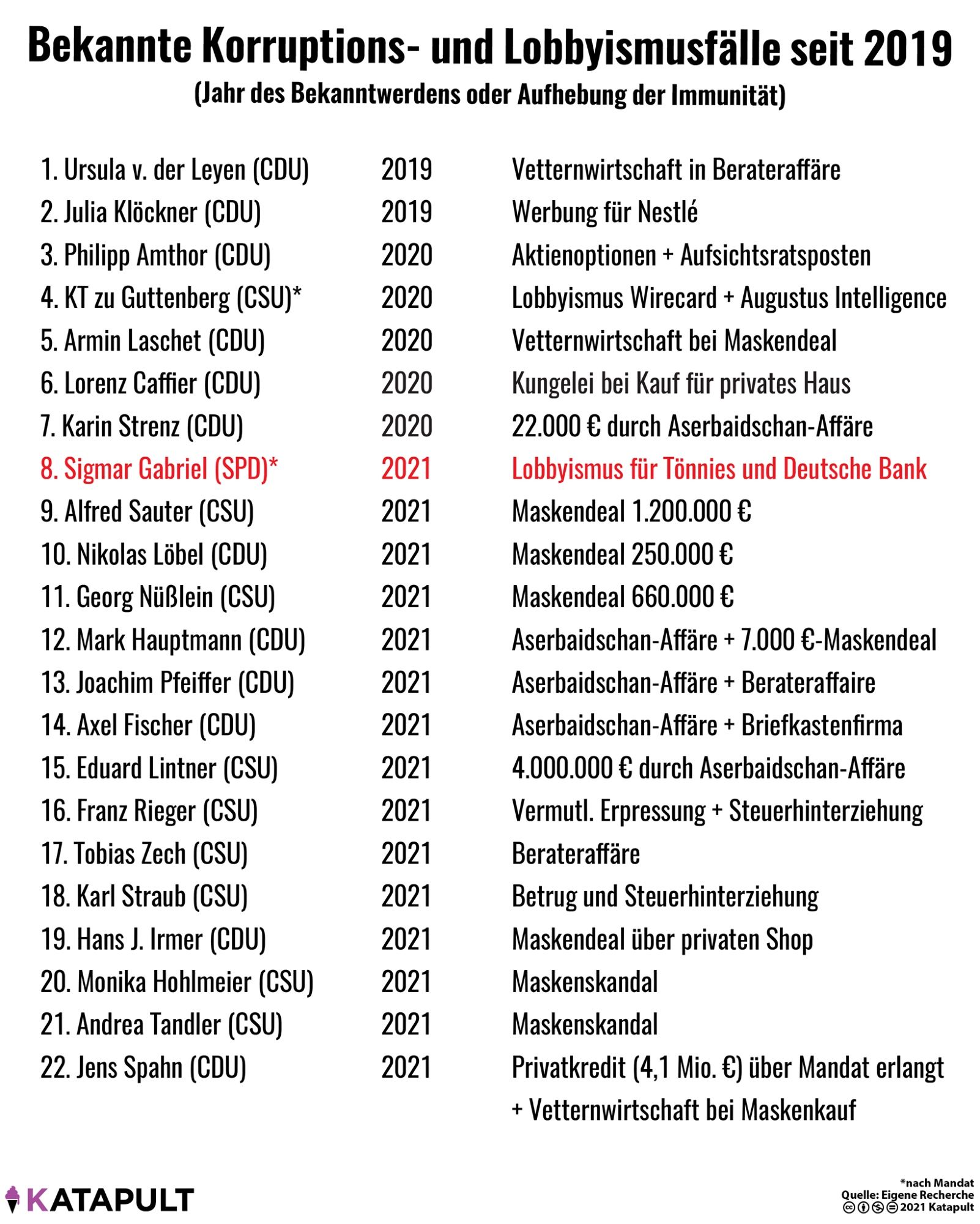 Bekannte Korruptions- und Lobbyismusfälle seit 2019
(Jahr des Bekanntwerdens oder Aufhebung der Immunität)
1. Ursula v. der Leyen (CDU)
2019
Vetternwirtschaft in Berateraffäre
2. Julia Klöckner (CDU)
2019
Werbung für Nestlé
3. Philipp Amthor (CDU)
2020
Aktienoptionen + Aufsichtsratsposten
4. KT zu Guttenberg (CSU)*
2020
Lobbyismus Wirecard + Augustus Intelligence
5. Armin Laschet (CDU)
2020
Vetternwirtschaft bei Maskendeal
6. Lorenz Caffier (CDU)
2020
Kungelei bei Kauf für privates Haus
7. Karin Strenz (CDU)
2020
22.000 € durch Aserbaidschan-Affäre
8. Sigmar Gabriel (SPD)*
2021
Lobbyismus für Tönnies und Deutsche Bank
9. Alfred Sauter (CSU)
2021
Maskendeal 1.200.000 €
10. Nikolas Löbel (CDU)
2021
Maskendeal 250.000 €
11. Georg Nüßlein (CSU)
2021
Maskendeal 660.000 €
12. Mark Hauptmann (CDU)
2021
Aserbaidschan-Affäre + 7.000 €-Maskendeal
13. Joachim Pfeiffer (CDU)
2021
Aserbaidschan-Affäre + Berateraffaire

Mehr Zeichen stehen nicht zur Verfügung (14-22 nicht angezeigt)