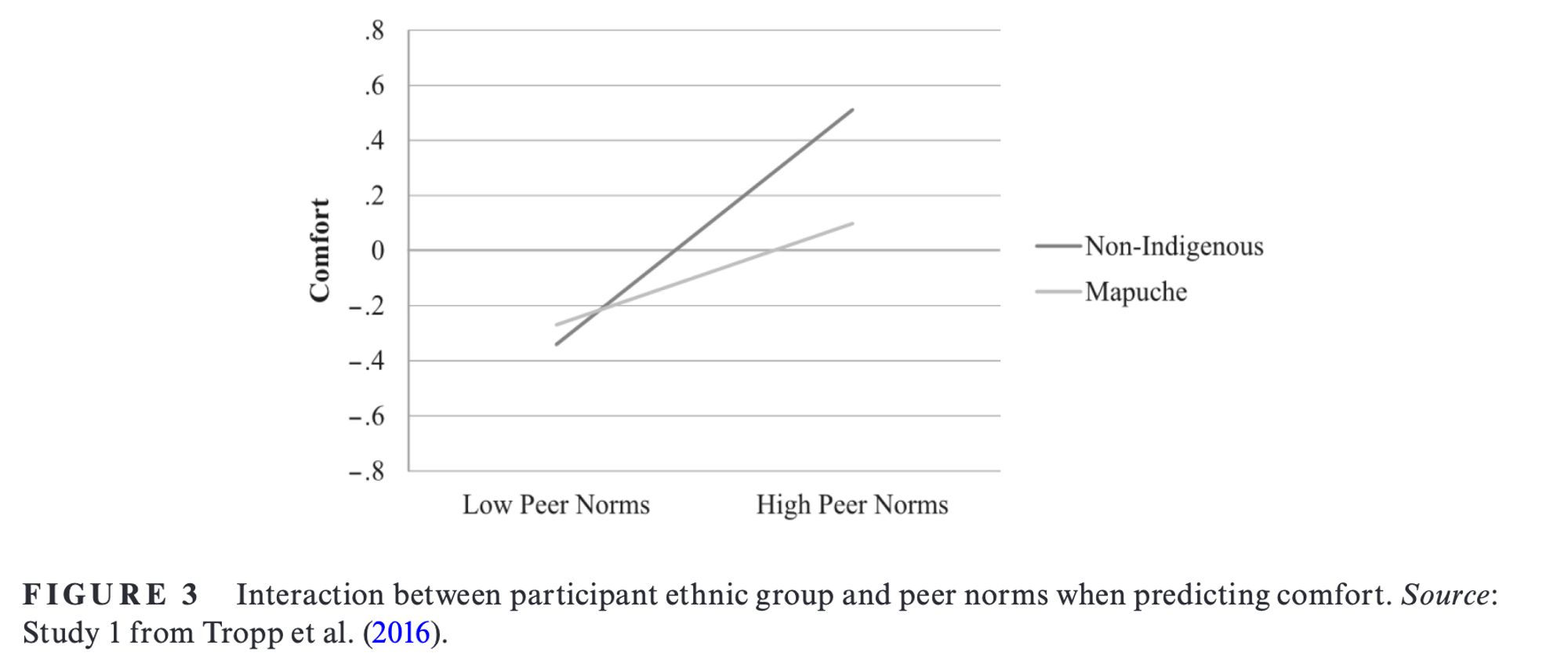 Line plot showing the interaction between participant ethnic group and peer norms when predicting comfort with cross-group interaction. Non-indigenous people are much more comfortable with cross-group interaction when peer norms are supportive.