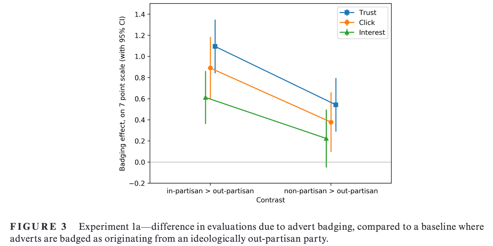 Figure shoring people trust ads labeled as from an in-group or non-partisan, than from an outgroup.