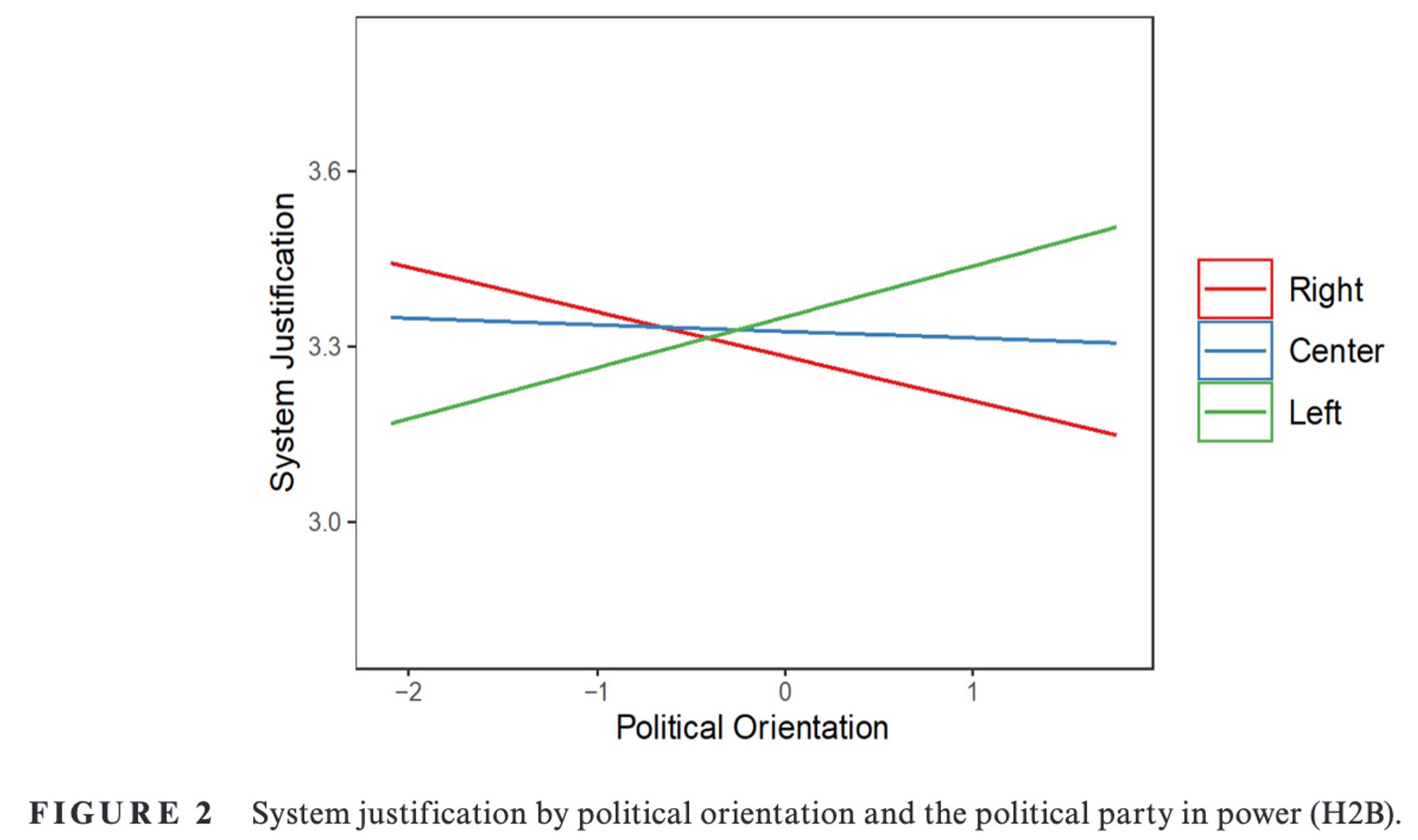 line plot of a cross-over interaction showing that people on the left and right system justify more when people who share their views are in power.