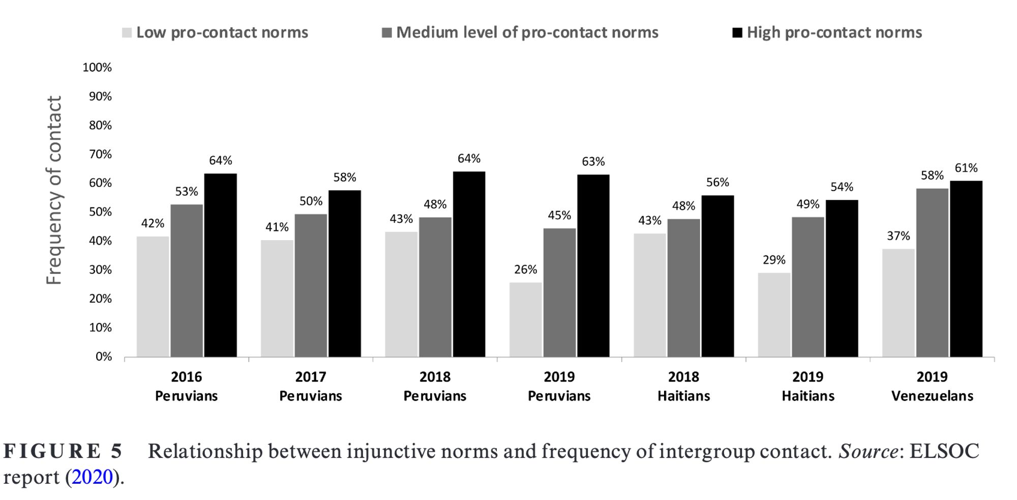 Bar graph showing that across Peru, Haiti, and Venezuela people have more cross group contact when they also report high contact norms.