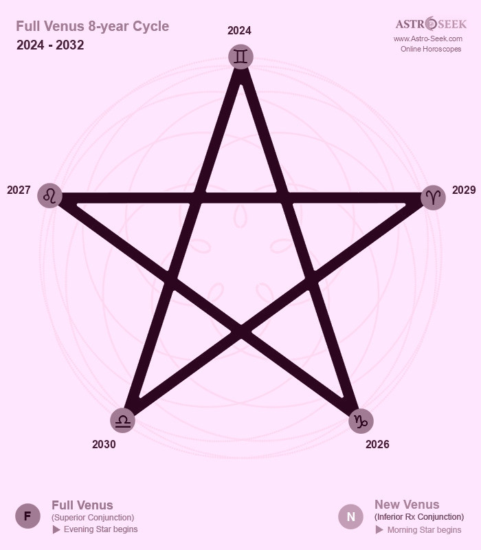 A graph outlining the pentagram shape Venus makes during an 8 year cycle around the Sun and the Earth.