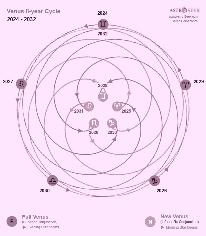 A graph showing an 8 year cycle of Venus traveling around the Sun and Earth. The path lines make a 5 petal flower in the center with many larger ones weaving out from it. 