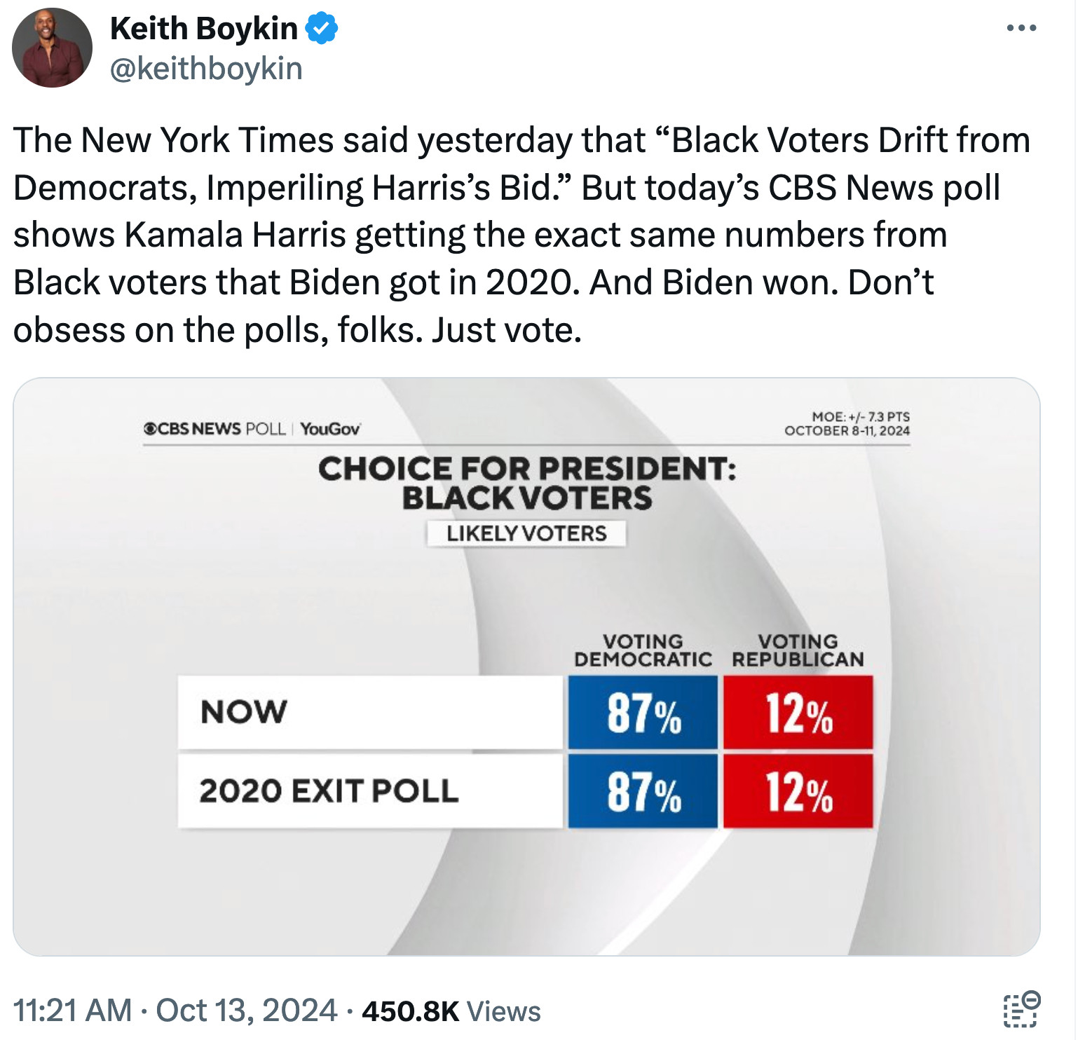 The New York Times said yesterday that “Black Voters Drift from Democrats, Imperiling Harris’s Bid.” But today’s CBS News poll shows Kamala Harris getting the exact same numbers from Black voters that Biden got in 2020 (87%). And Biden won. Don’t obsess on the polls, folks. Just vote.