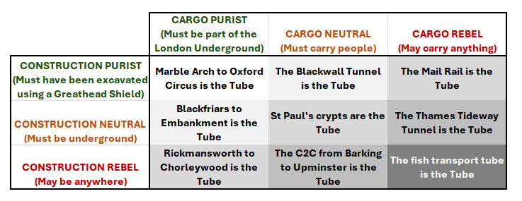 A 3x3 purity grid for The Tube. 
X axis 
CARGO PURIST (Must be part of the London Underground)
CARGO NEUTRAL (Must carry people)
CARGO REBEL (May carry anything)
Y axis
CONSTRUCTION PURIST (Must have been excavated using a Greathead Shield)
CONSTRUCTION NEUTRAL (Must be underground)
CONSTRUCTION REBEL (May be anywhere)

PURE/PURE: Marble Arch to Oxford Circus is the Tube
PURE/NEUTRAL: Blackfriars to Embankment is the Tube
PURE/REBEL: Rickmansworth to Chorleywood is the Tube
NEUTRAL/PURE: The Blackwall Tunnel is the Tube
NEUTRAL/NEUTRAL: St Paul's crypts are the Tube
NEUTRAL/REBEL: The C2C from Barking to Upminster is the Tube
REBEL/PURE: The Mail Rail is the Tube
REBEL/NEUTRAL: The Thames Tideway Tunnel is the Tube
REBEL/REBEL: The fish transport tube is the Tube



