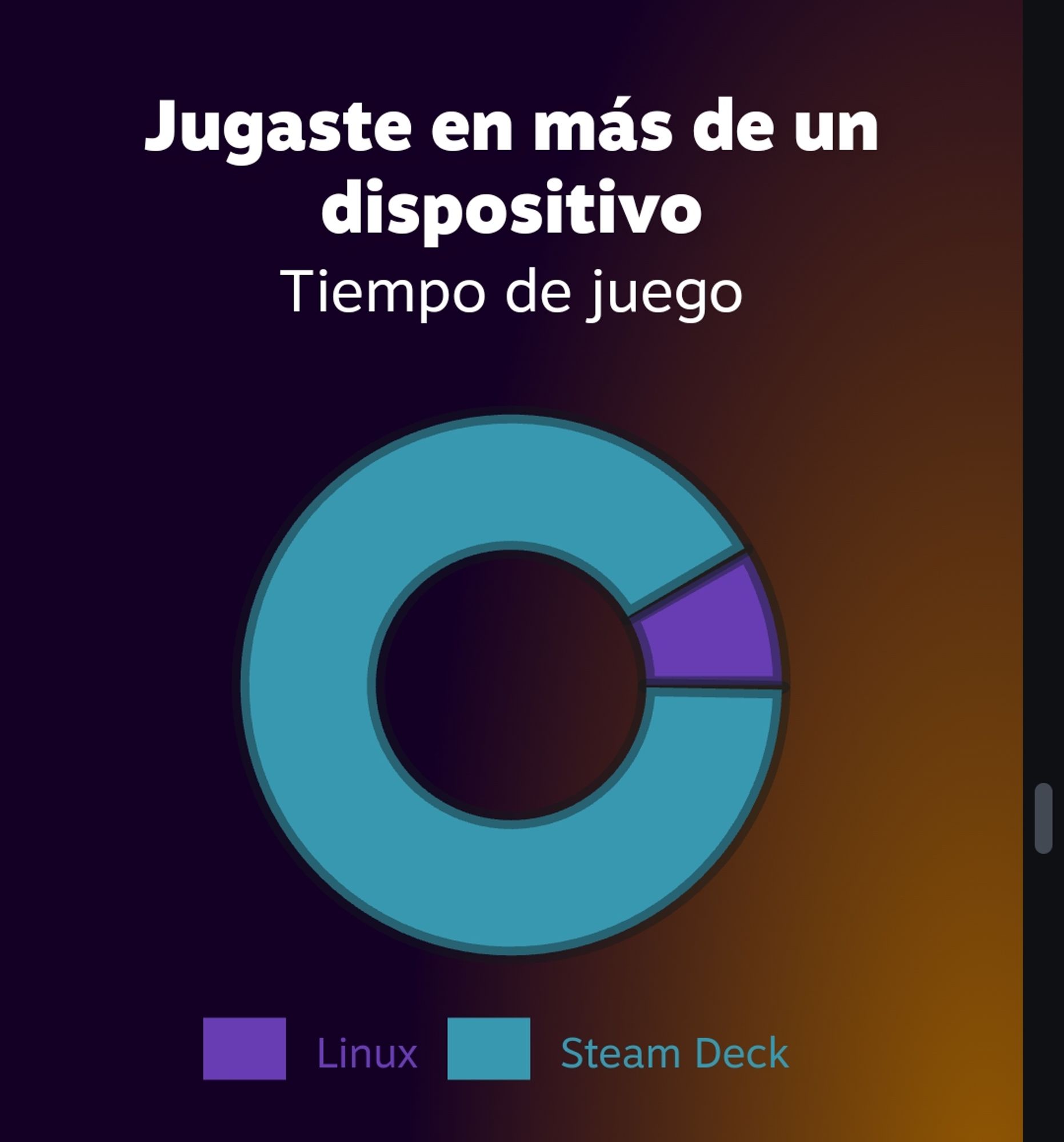 Un gráfico tipo tarta que indica que he jugado mucho con la Steam Deck, pero también algo de PC Linux