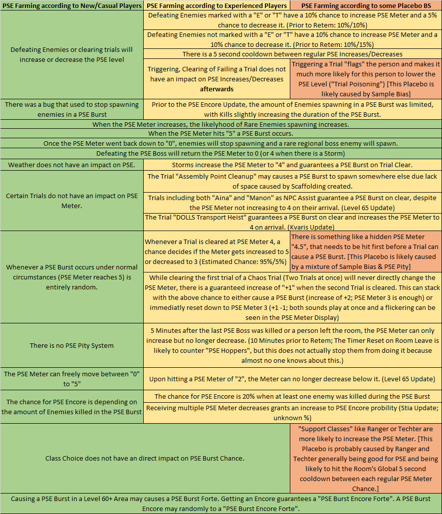 A cheat sheet for how the PSE System in PSO2NGS works. It features an overview for different types of players and their view on the system.