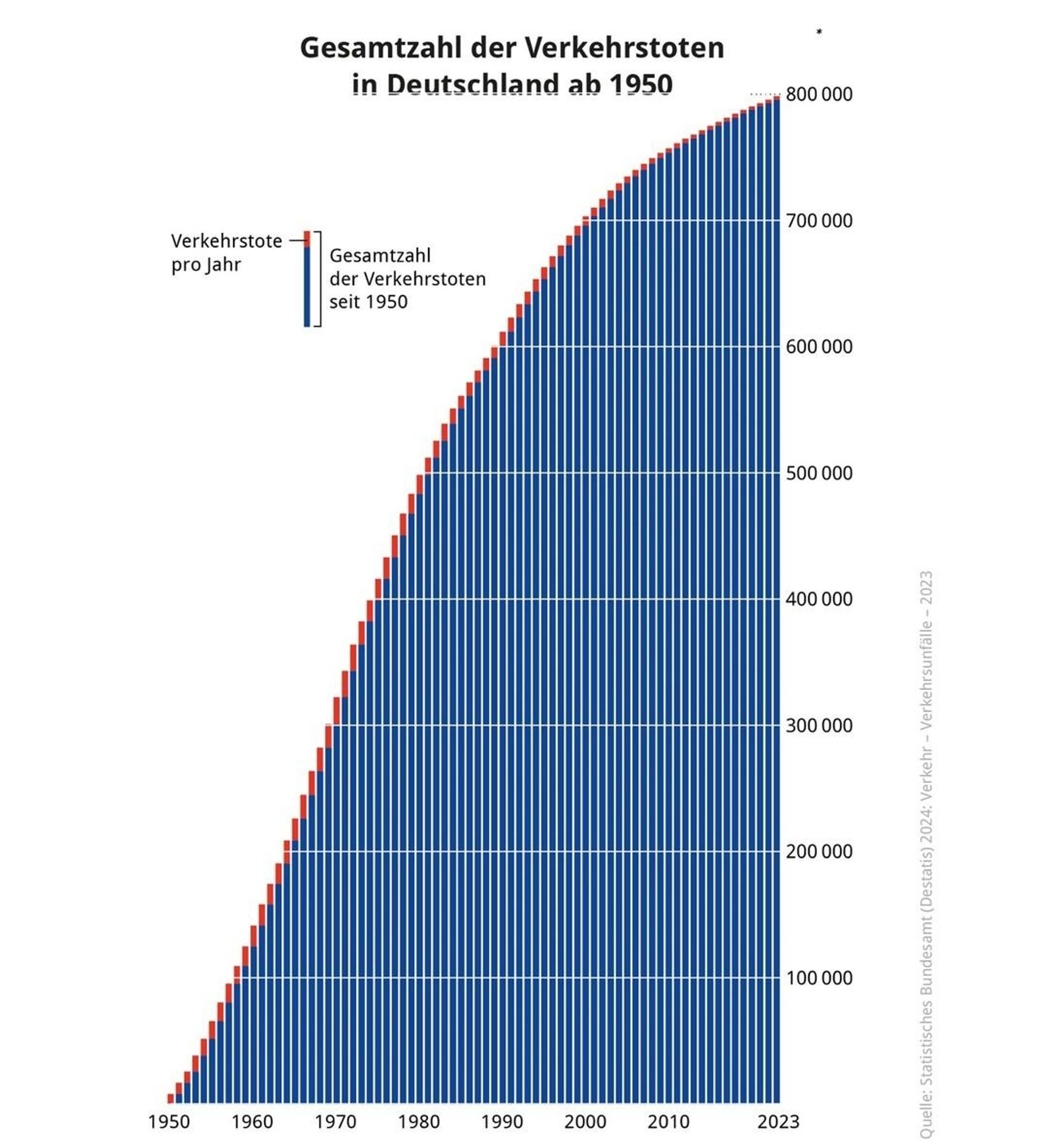 Gesamtzahl der Verkehrstoten in Deutschland, kumulierter Verlauf, von 1950 bis heute : 800.000 Tote.