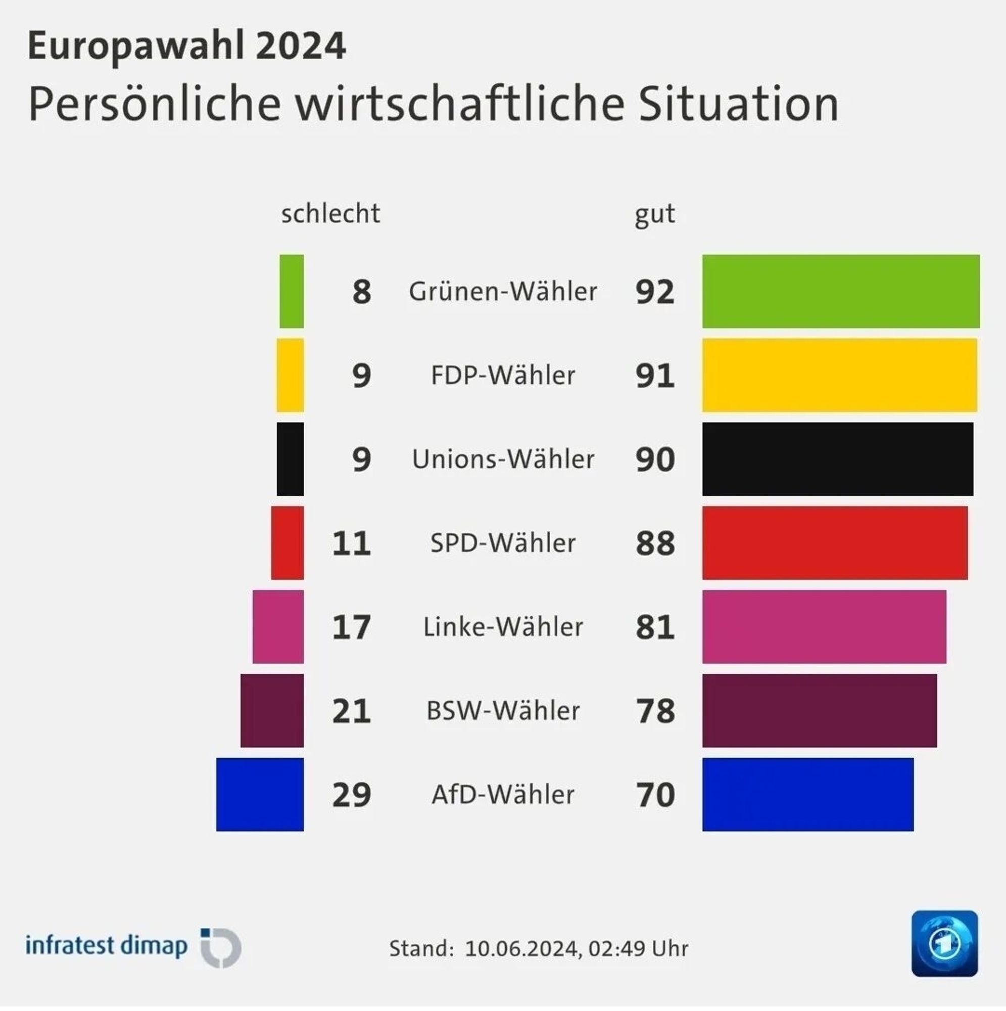 Diagramm der wirtschaftlichen Situationen der Deutschen, gestaffelt nach Parteipräferenzen: Zwischen 70 und 92 Prozent geht es gut.