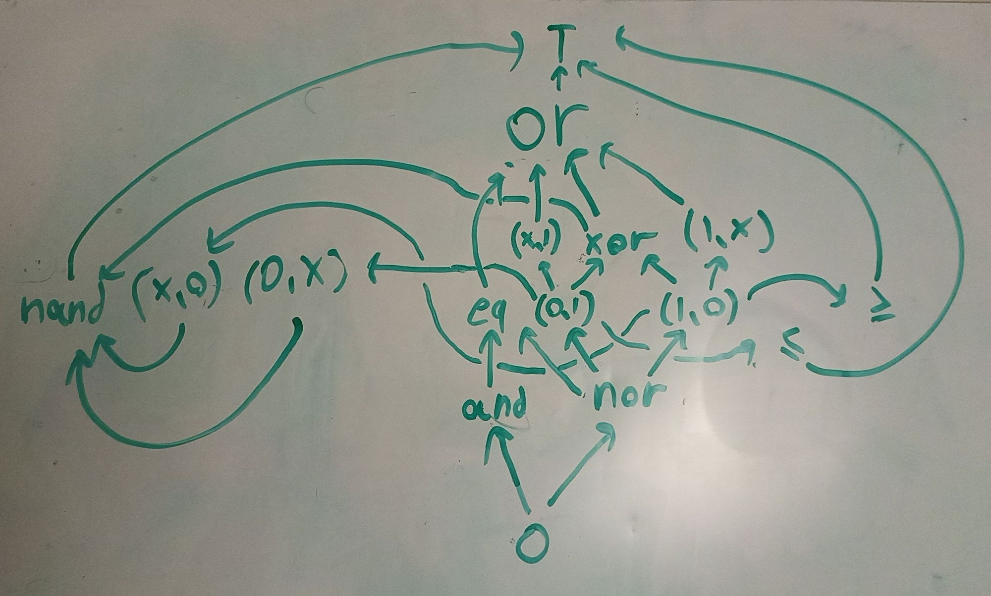 a whiteboard with a diagram on it relating the 16 different relations on the booleans. in some areas the diagram gets very clustered because it's impossible to draw all the 24 arrows between relations without them intersecting each other. also some of the relations were clearly added as an afterthought so it's just not very organised