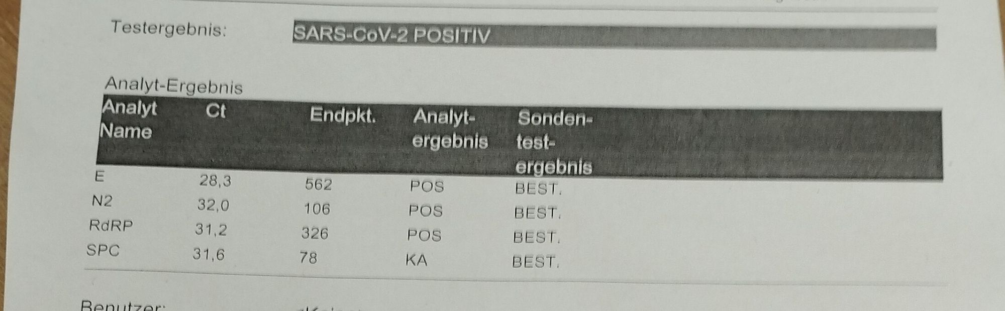 Testergebnis: SARS-CoV-2 POSITIV 
Analyt-Ergebnis
(Eine Tabelle, von links nach rechts jeweils Analytname, CT, Endpunkt, Analyt-Ergebnis, Sondentestergebnis)
E, 28.3, 562, POS, BEST
B2, 32.0, 106, POS, BEST
RdRP, 31.2, 326, POS, BEST
SPC, 31.6, 78, KA, BEST