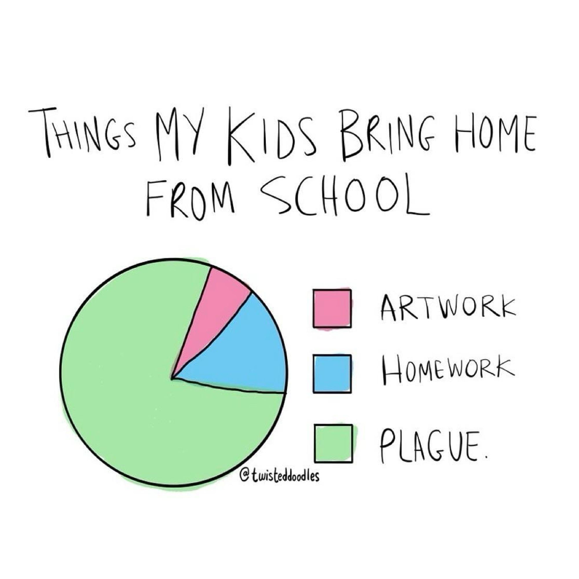 Twisteddoodles pie chart entitled Things My Kids Bring Home School. The smallest section is artwork, the next size up is homework, and the biggest piece of the pie chart is the plague