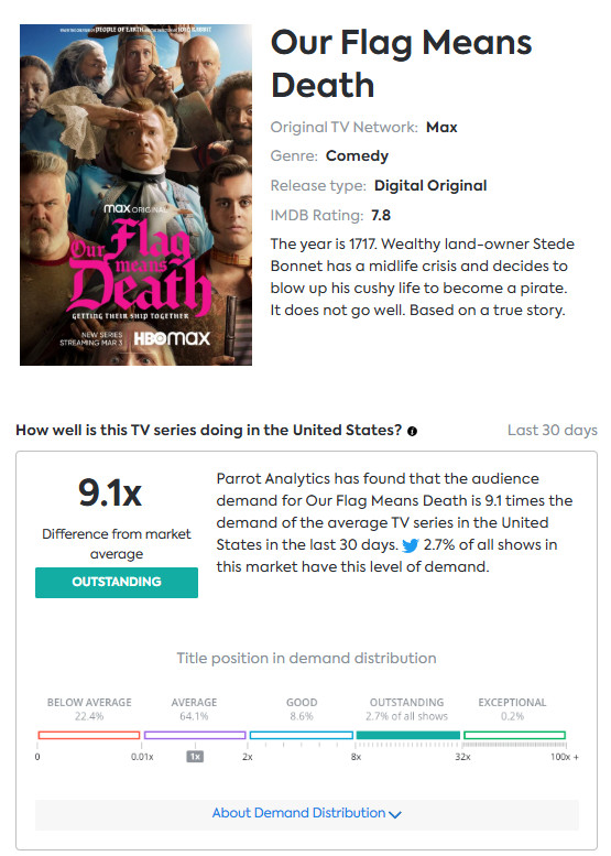 Screenshot from https://tv.parrotanalytics.com/US/our-flag-means-death-max showing that Our Flag Means Death has had an outstanding level of demand in the last 30 days.