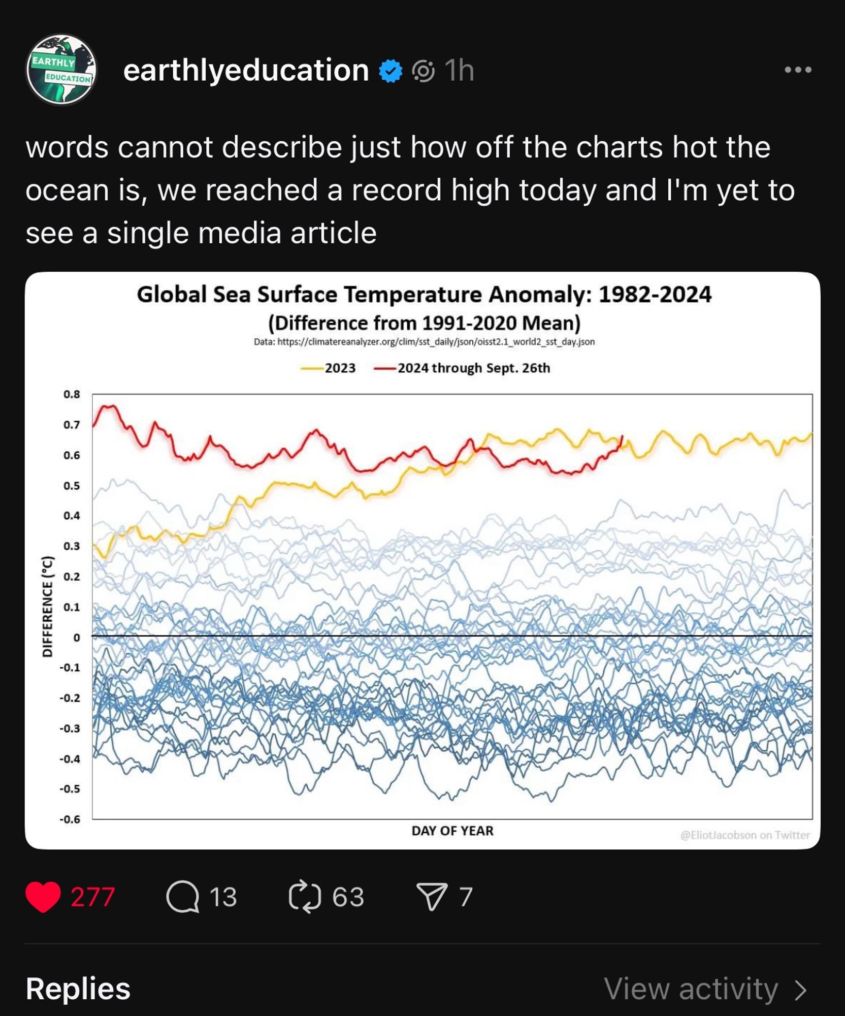 @earthlyeducation: words cannot describe just how off the charts hot the ocean is, we reached a record high today and I'm yet to see a single media article