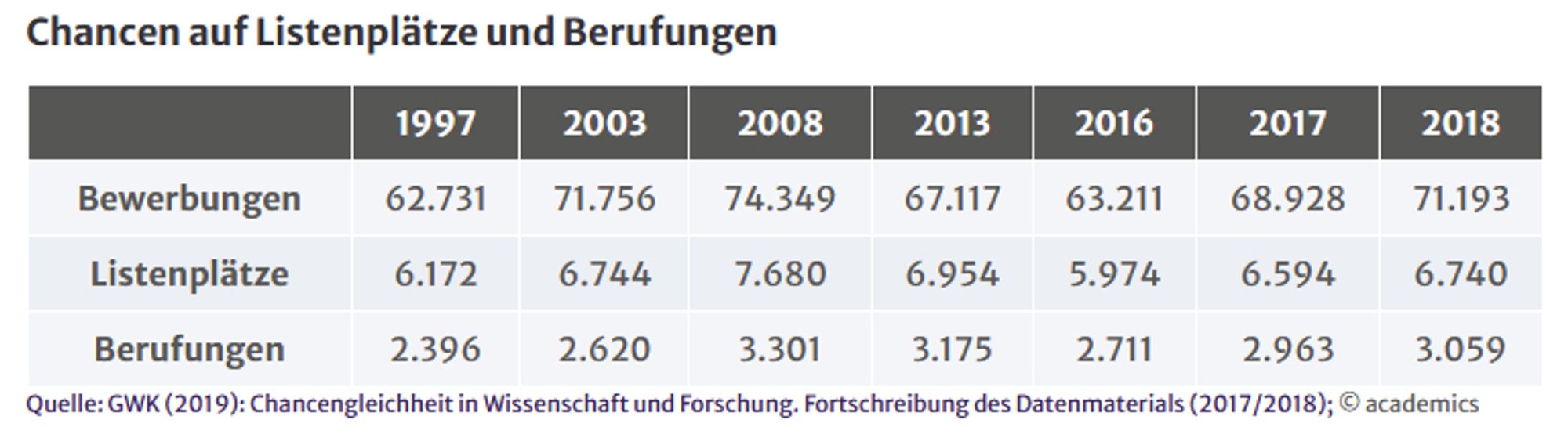 Eine Tabelle, in der die Zahl der Bewerbungen auf eine Professur den tatsächlichen Berufungen im Zeitraum von 1997 bis 2018 gegenübergestellt wird. 2018 gab es 71.193 Bewerbungen, 6.740 Listenplätze und 3.059. Die Zahl der Bewerbungen variiert zwischen gut 62.000 und über 74.000, die der Berufungen zwischen ca. 2.400 und 3.300