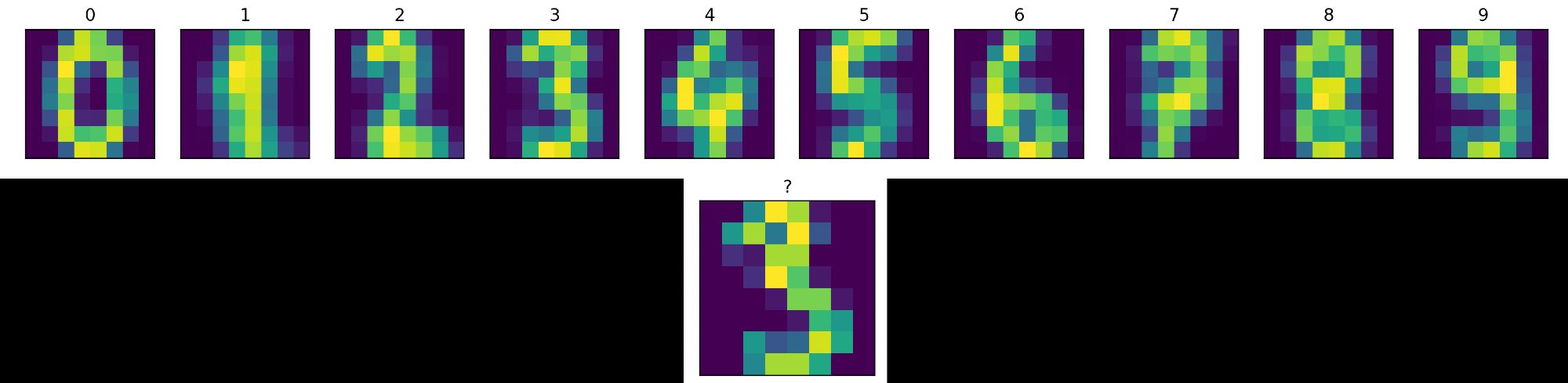 Eine Reihe von prototypischen Bildern für jede Ziffer, von Null bis Neun. Darunter ein Bild, bei dem die Ziffer noch unbekannt ist (es sieht aber am ehesten aus wie eine drei).