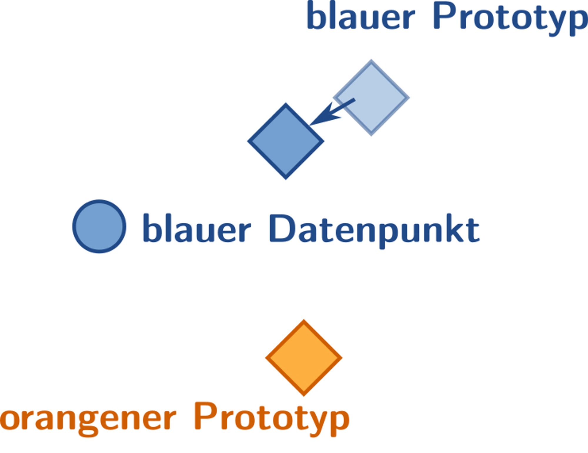 Ein stilisierter Datenpunkt auf der linken Seite, rechts davon ein orangener Prototyp und etwas weiter weg ein blauer Prototyp. Der blaue Prototyp wird jetzt näher herangezogen, sodass er etwa gleich nah ist wie der orangene Prototyp.