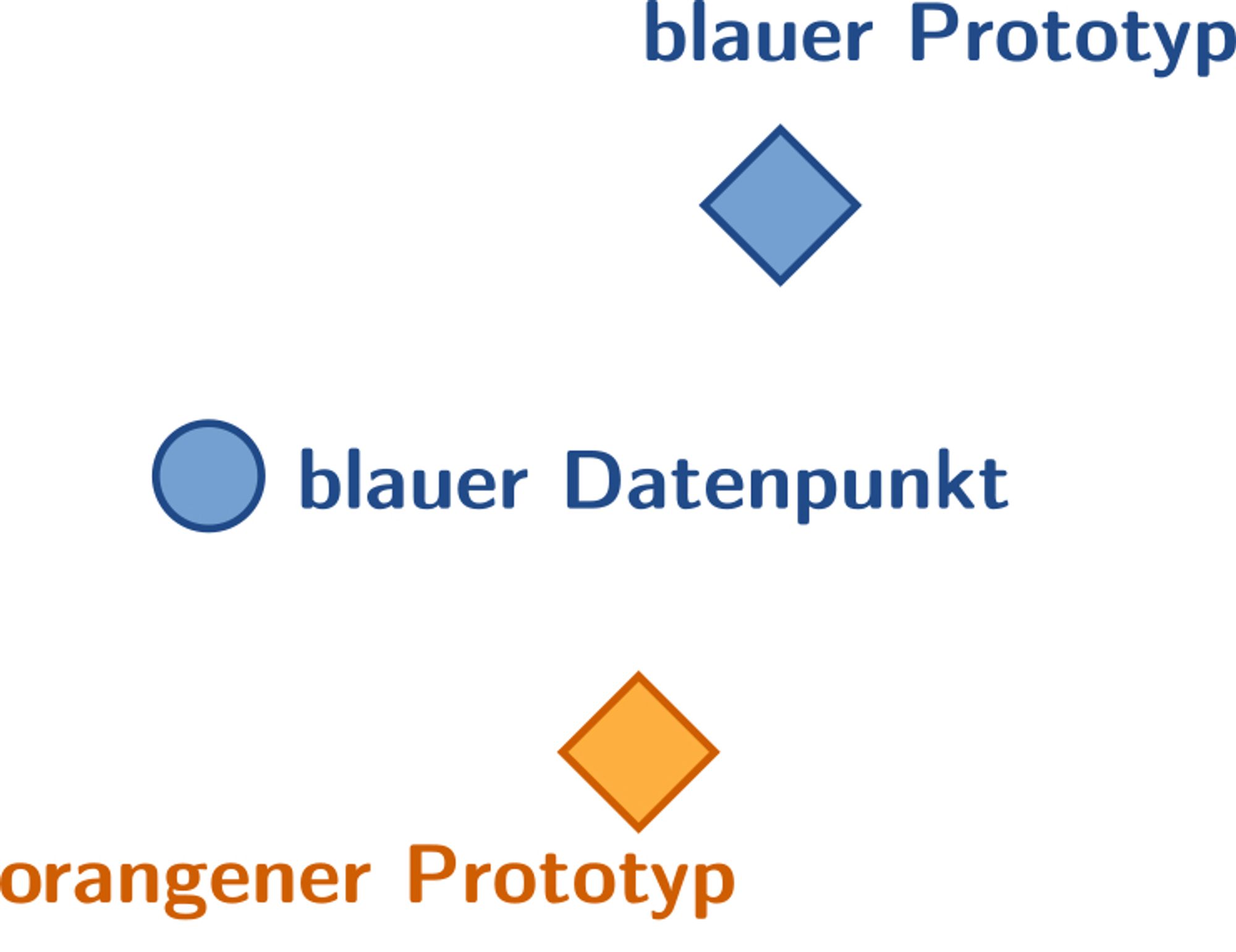 Ein stilisierter Datenpunkt auf der linken Seite, rechts davon ein orangener Prototyp und etwas weiter weg ein blauer Prototyp.