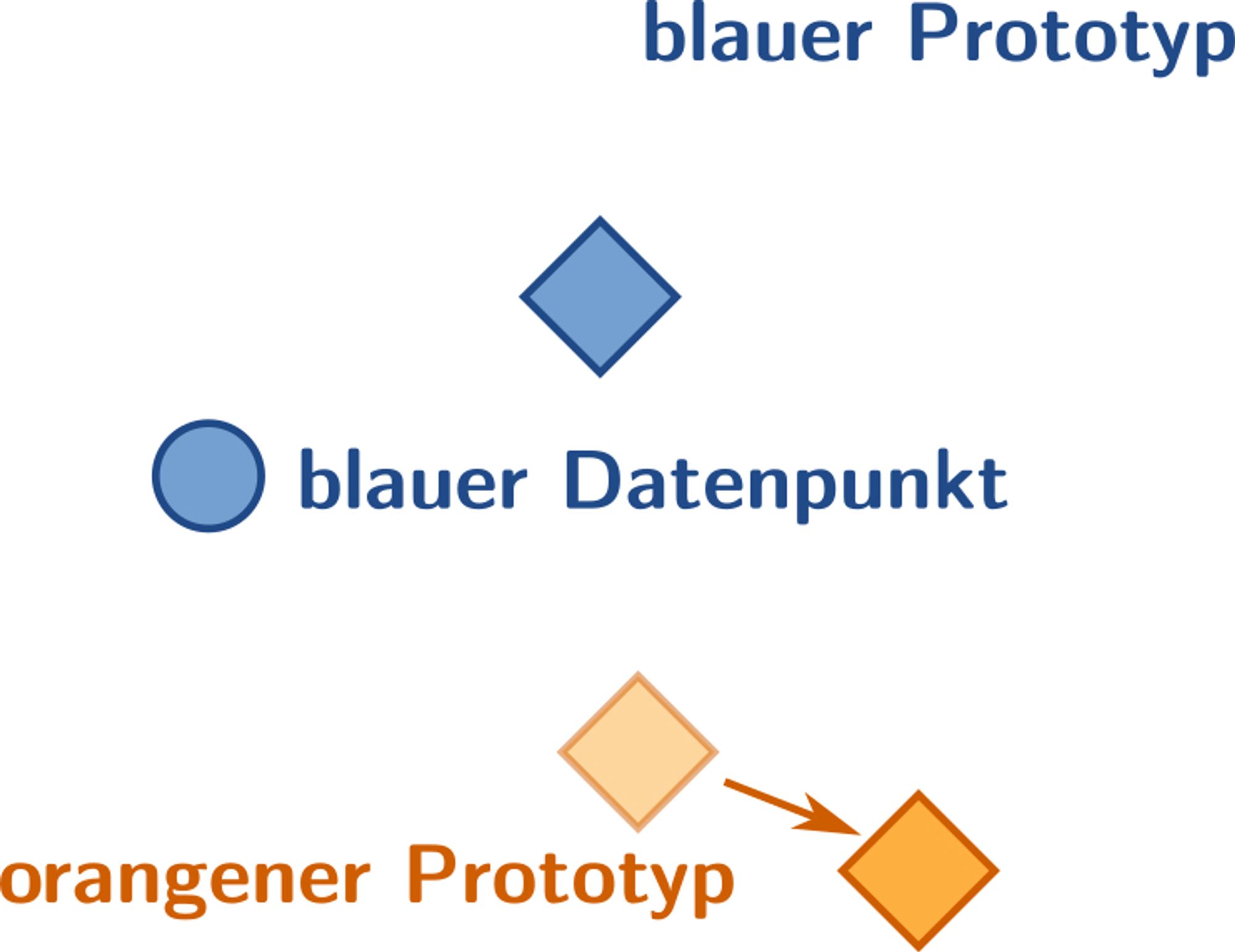 Ein stilisierter Datenpunkt auf der linken Seite, rechts davon ein orangener Prototyp und etwa gleich weit entfernt ein blauer Prototyp. Der orangene Prototyp wird jetzt weiter weg geschoben, sodass der blaue Prototyp näher am Datenpunkt liegt.