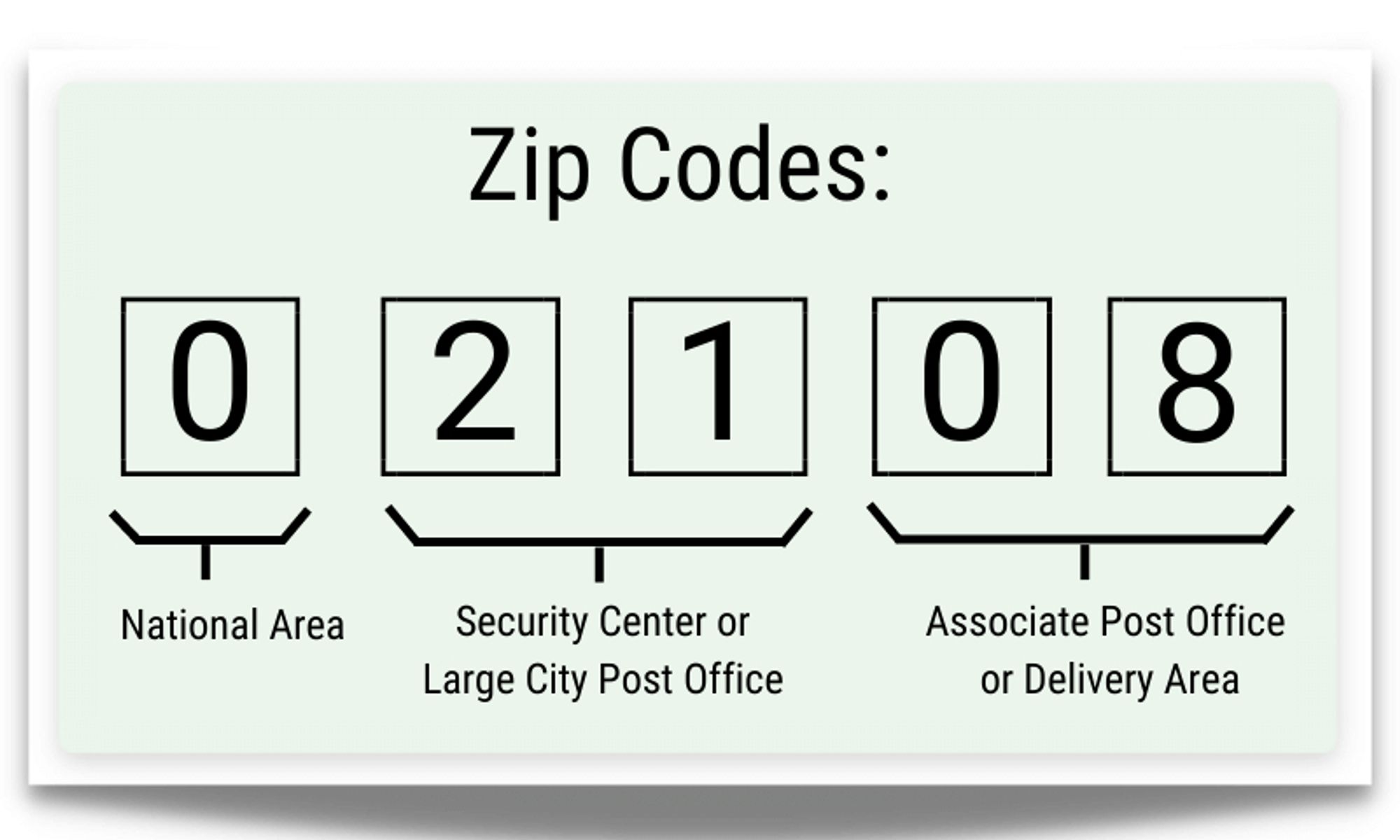 A imagem mostra a explicação de como funciona um **ZIP Code** nos EUA. Ela é dividida em quatro seções, cada uma com um número e uma legenda:

1. O primeiro número representa a **National Area** (Área Nacional).
2. O segundo número refere-se ao **Security Center** ou a um **Large City Post Office** (Centro de Segurança ou Grande Agência dos Correios).
3. Os dois últimos números indicam o **Associate Post Office** ou a **Delivery Area** (Agência dos Correios Associada ou Área de Entrega).

Essa estrutura de 5 dígitos ajuda a identificar geograficamente a área de entrega de correspondências nos EUA, facilitando a organização e distribuição de cartas e pacotes.