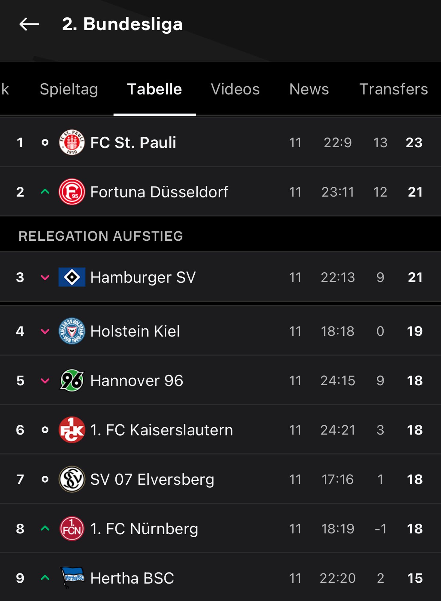 Screenshot von der Tabelle der zweiten Fußball Bundesliga. Auf Platz 1 der FC St. Pauli