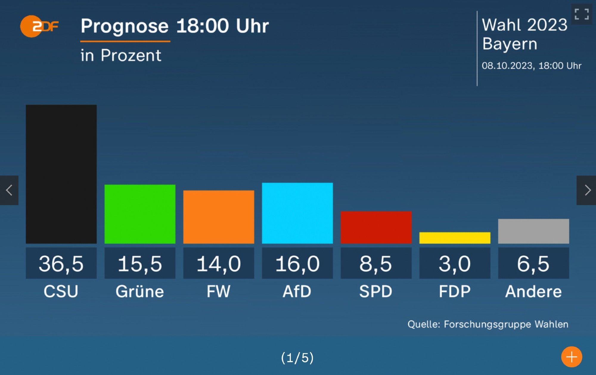 Chart mit den Hochrechnungen der Bayernwahl