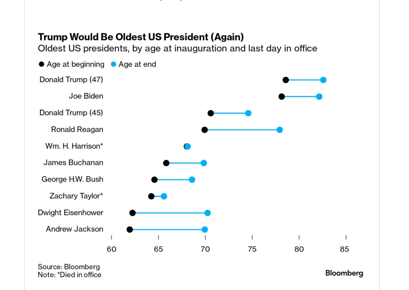 Trump is very very old for a president...or a CEO