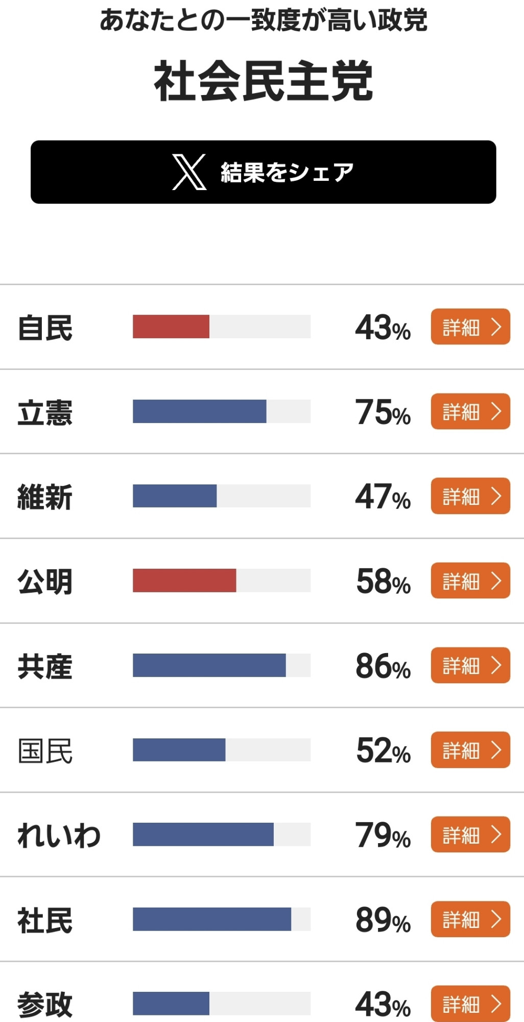 政党マッチングの結果画面。

ページ上部に「あなたとの一致度が高い政党：社会民主党」と表示され、その下には各政党名と一致度のパーセント表示が並ぶ。