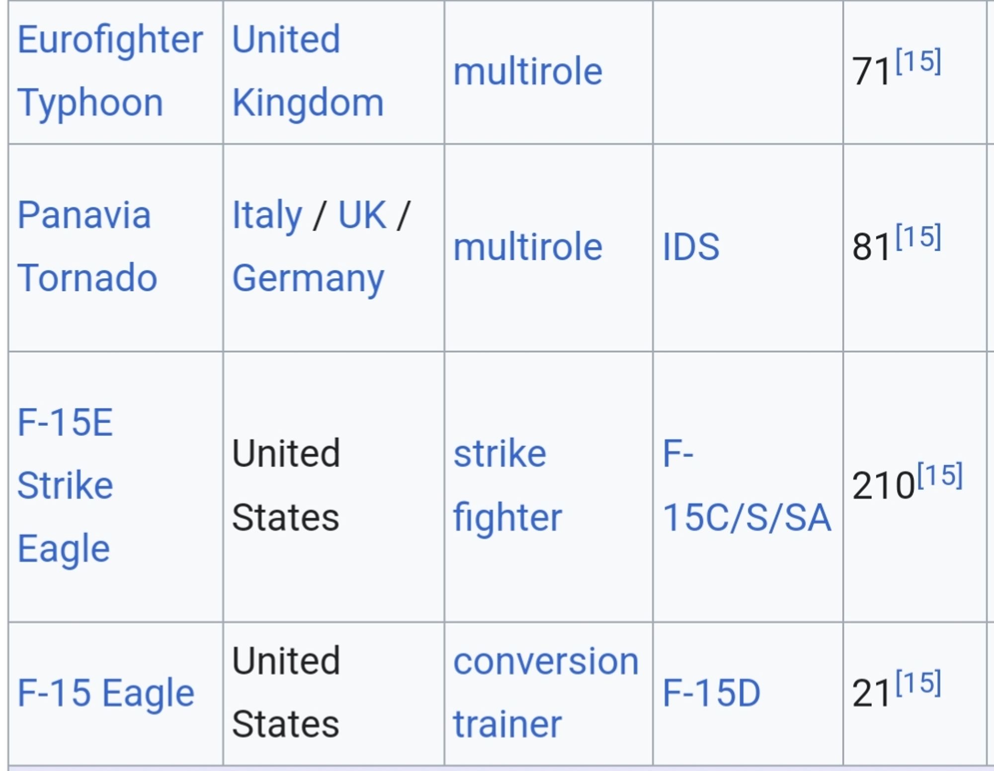 Saudi Arabia's combat aircraft in a table. 71 Eurofighters, 81 Tornados, 210 F15 Strike Eagles.