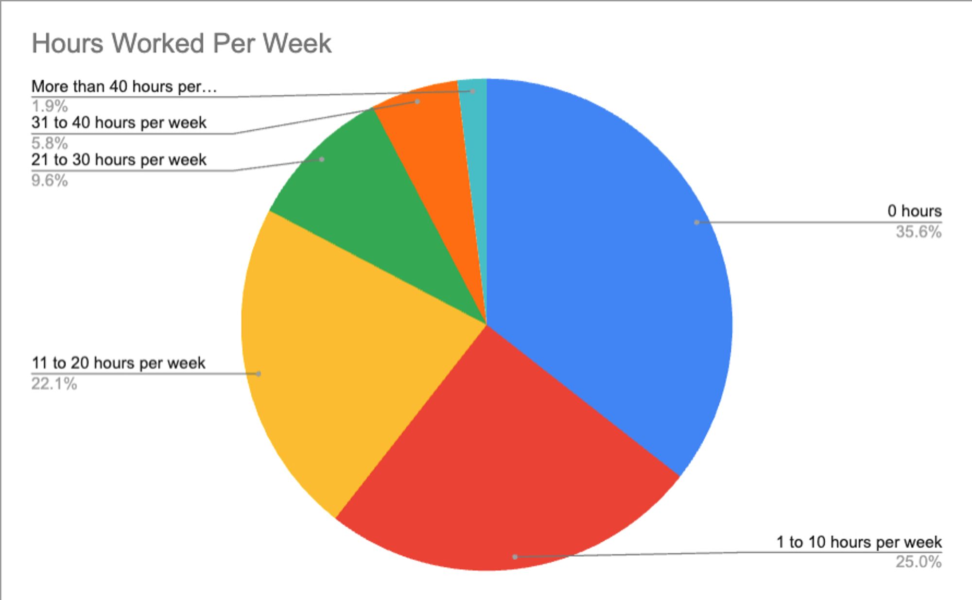 A pie chart with the title: Hours Worked Per Week. The pie slices are labelled "More than 40 hours per week", "31 to 40 hours per week", "21 to 30 hours per week", "11 to 20 hours per week", "1 to 10 hours per week", and "0 hours". The percentages of the slices, in the same order, are 1.9%, 5.8%, 9.6%, 22.1%, 25.0%, and 35.6%