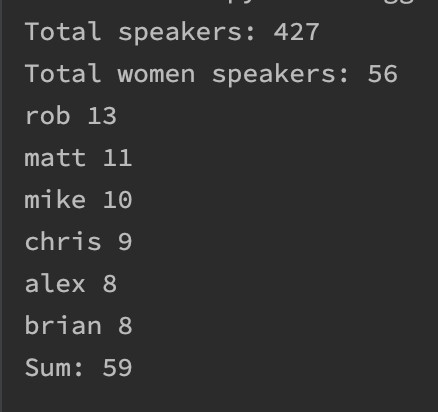 Total speakers: 427
Total women speakers: 56
rob 13
matt 11
mike 10
chris 9
alex 8
brian 8
Sum: 59