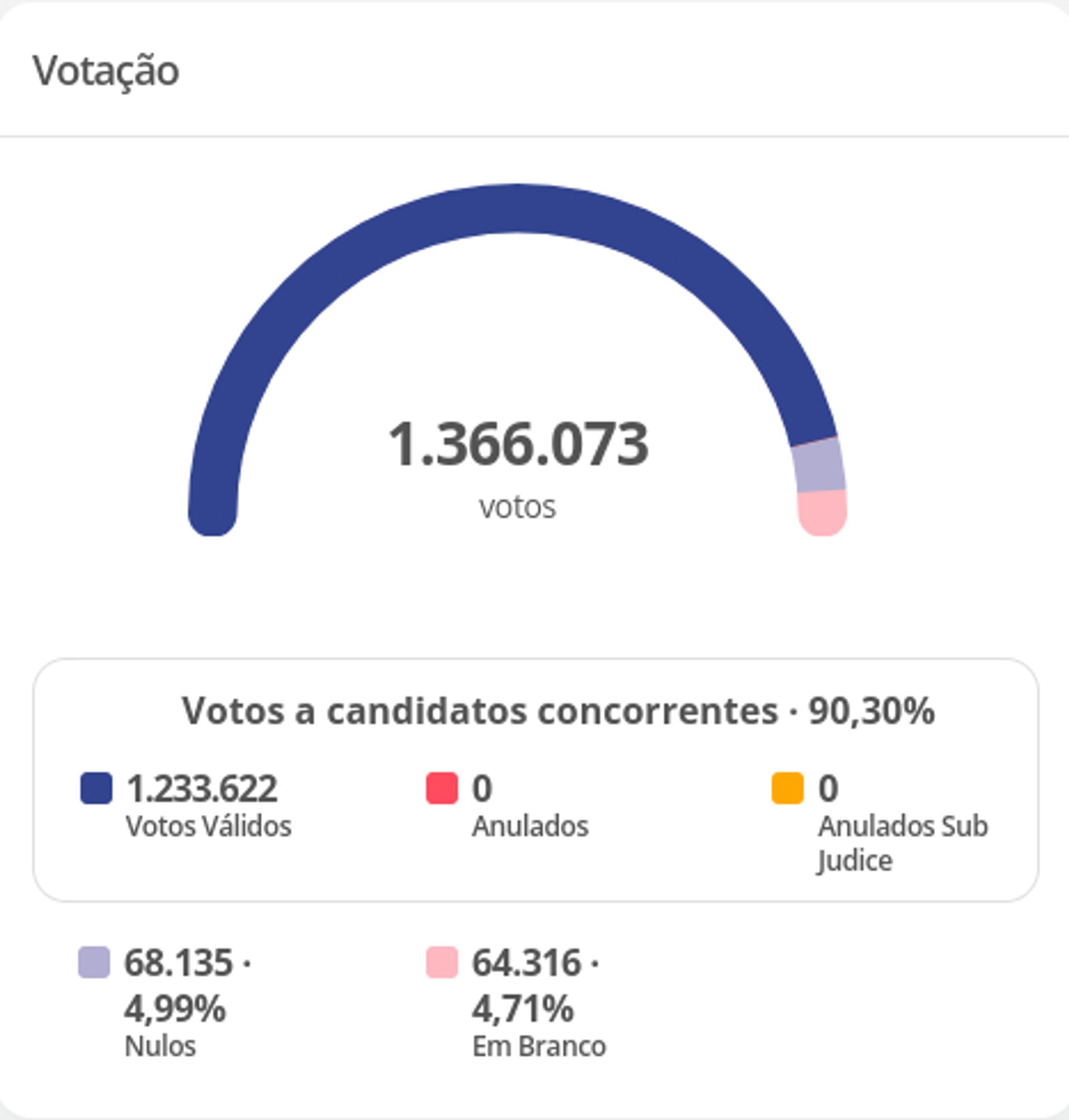 Número de votos nas eleições municipais de 2024 em Belo Horizonte no momento em que a captura de tela foi tirada: 1.366.073. 90% dos votos já tinham sido apurados.