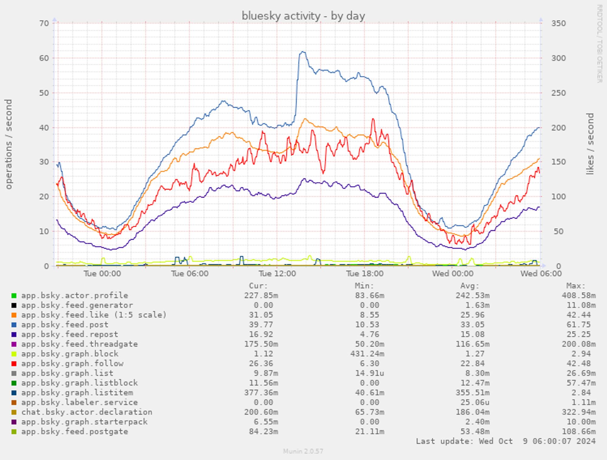 munin chart showing daily bluesky network activity