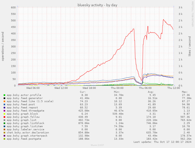 munin chart showing daily bluesky network activity