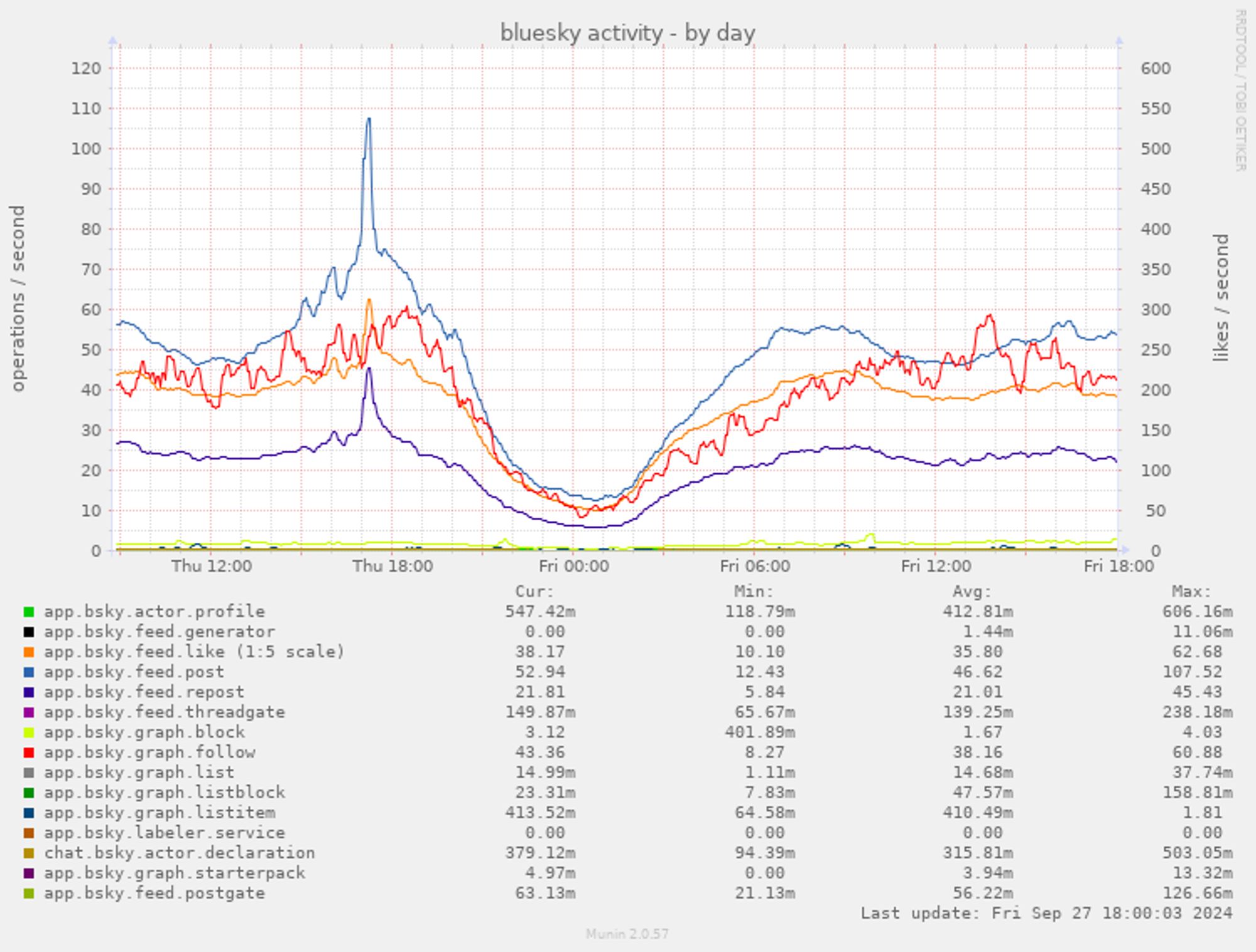 munin chart showing daily bluesky network activity