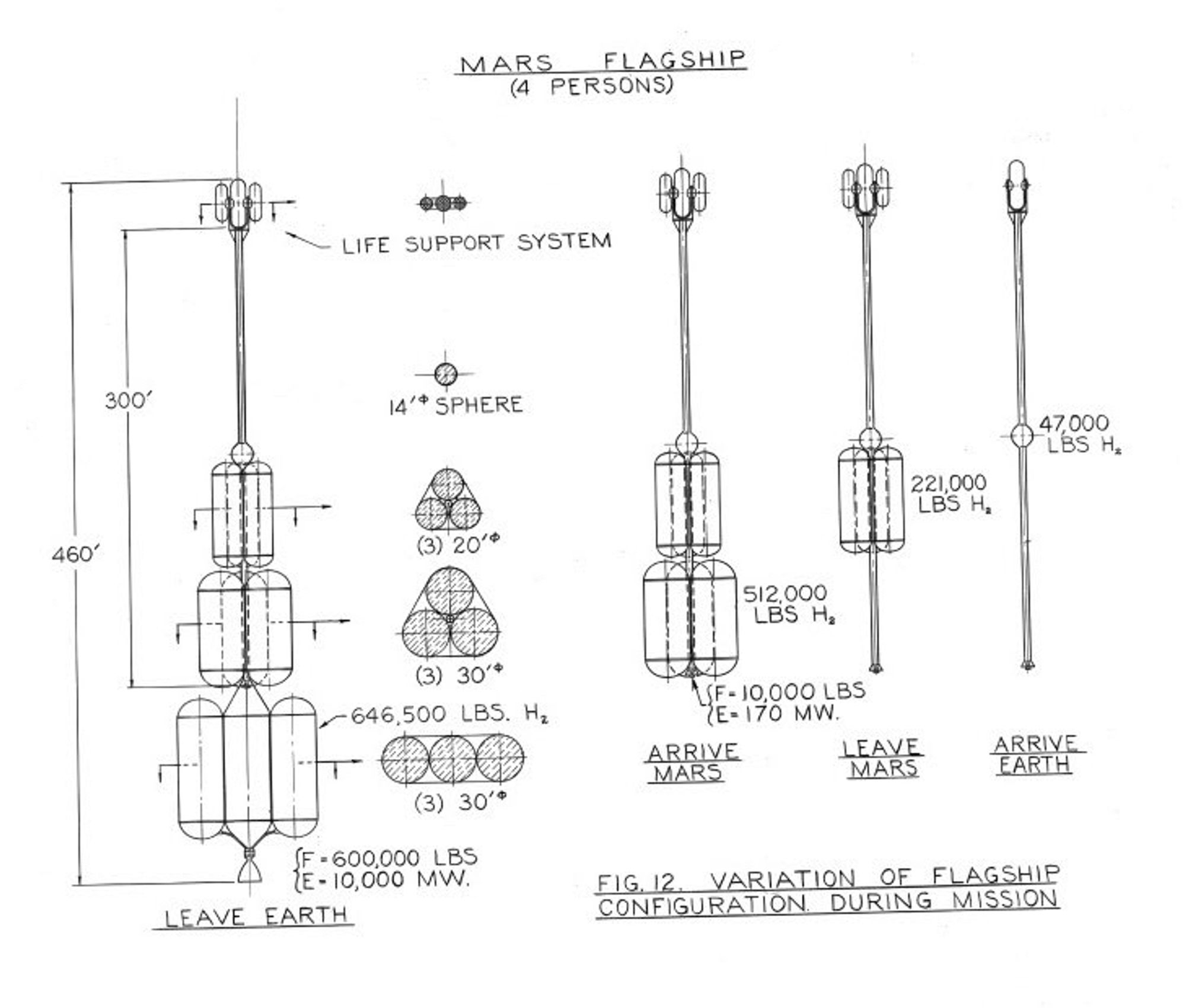 line diagram of the “MARS FLAGSHIP (4 persons), showing the craft in four configurations. 1st: “LEAVE EARTH”. the Hyperion has a crew module on the end of a frame 14ft in diameter and 300ft long (with two sets of propellant tanks), to keep its occupants far away from the extra 160ft long nuclear engine. 2nd: “ARRIVE MARS”. The rear engine plus its tanks have been jettisoned. the frame has a much smaller secondary nuclear engine. 3rd: “LEAVE MARS”. the rear trio of tanks have been jettisoned. 4th: “ARRIVE EARTH”. the second trio of tanks are now gone, along with two more tanks connected to the crew module at the front