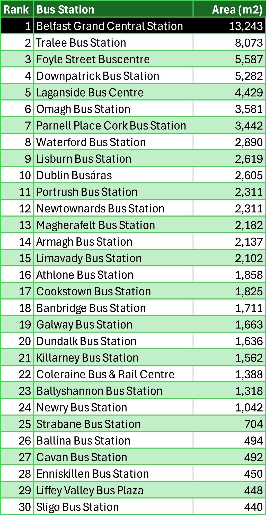 The top 30 bus stations on the island of Ireland by size:
Rank	Bus Station	Area (m2)
1	Belfast Grand Central Station	13,243
2	Tralee Bus Station	8,073
3	Foyle Street Buscentre	5,587
4	Downpatrick Bus Station	5,282
5	Laganside Bus Centre	4,429
6	Omagh Bus Station	3,581
7	Parnell Place Cork Bus Station	3,442
8	Waterford Bus Station	2,890
9	Lisburn Bus Station	2,619
10	Dublin Busáras	2,605
11	Portrush Bus Station	2,311
12	Newtownards Bus Station	2,311
13	Magherafelt Bus Station	2,182
14	Armagh Bus Station	2,137
15	Limavady Bus Station	2,102
16	Athlone Bus Station	1,858
17	Cookstown Bus Station	1,825
18	Banbridge Bus Station	1,711
19	Galway Bus Station	1,663
20	Dundalk Bus Station	1,636
21	Killarney Bus Station	1,562
22	Coleraine Bus & Rail Centre	1,388
23	Ballyshannon Bus Station	1,318
24	Newry Bus Station	1,042
25	Strabane Bus Station	704
26	Ballina Bus Station	494
27	Cavan Bus Station	492
28	Enniskillen Bus Station	450
29	Liffey Valley Bus Plaza	448
30	Sligo Bus Station	440