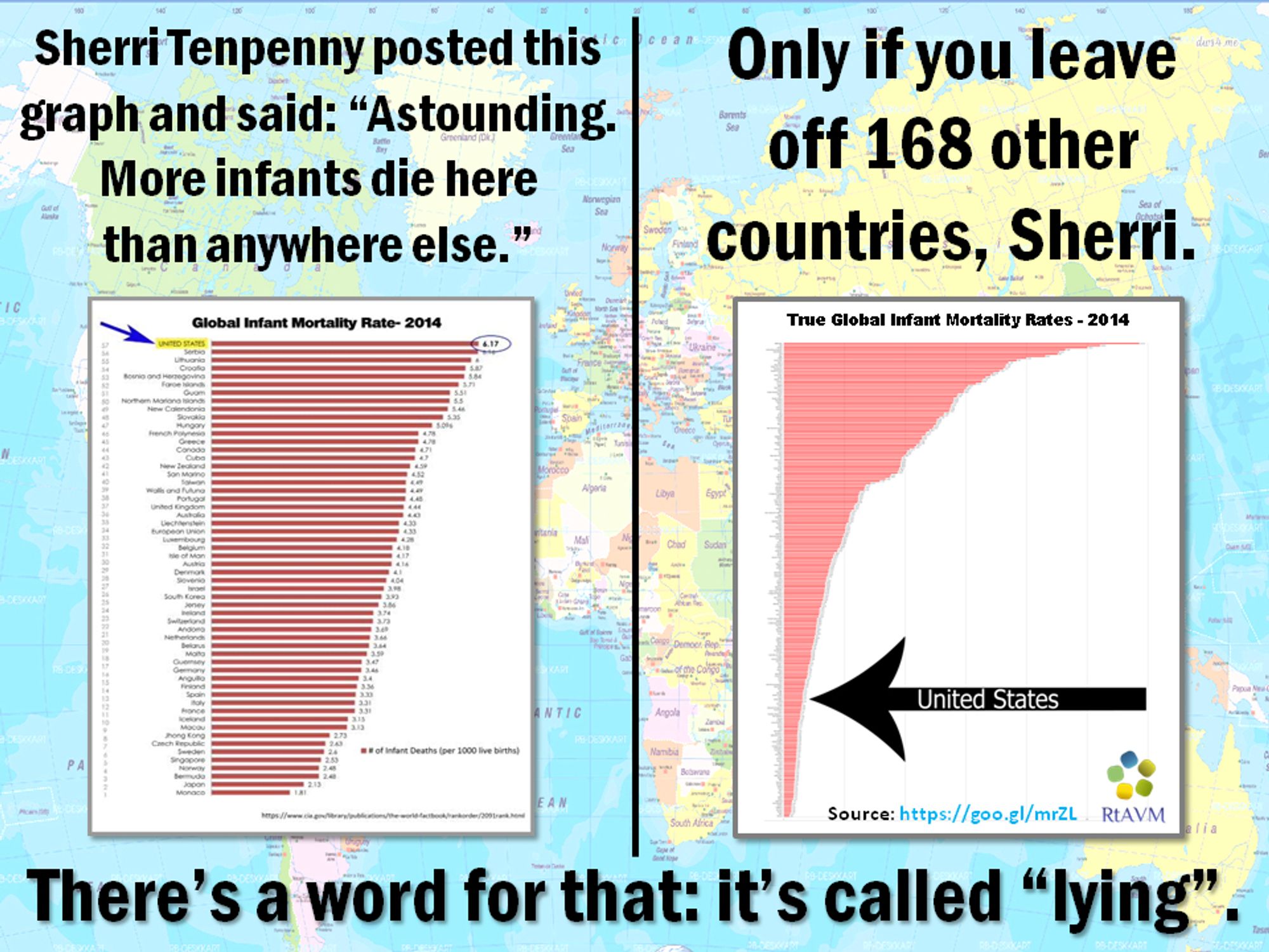 Meme showing how Sherri Tenpenny posted only part of a graph seemingly putting the USA on top in infancy mortality rates, when in fact the whole graph shows it to be quite near the bottom.
Next to each other at the top are the texts: 'Sherri Tenpenny posted this graph and said: "Astounding . More infants die here that anywhere else." and ' Only if you leave off 168 other countries, Sherri.' and underneath the text: 'There's a word for that: it's called "lying".'