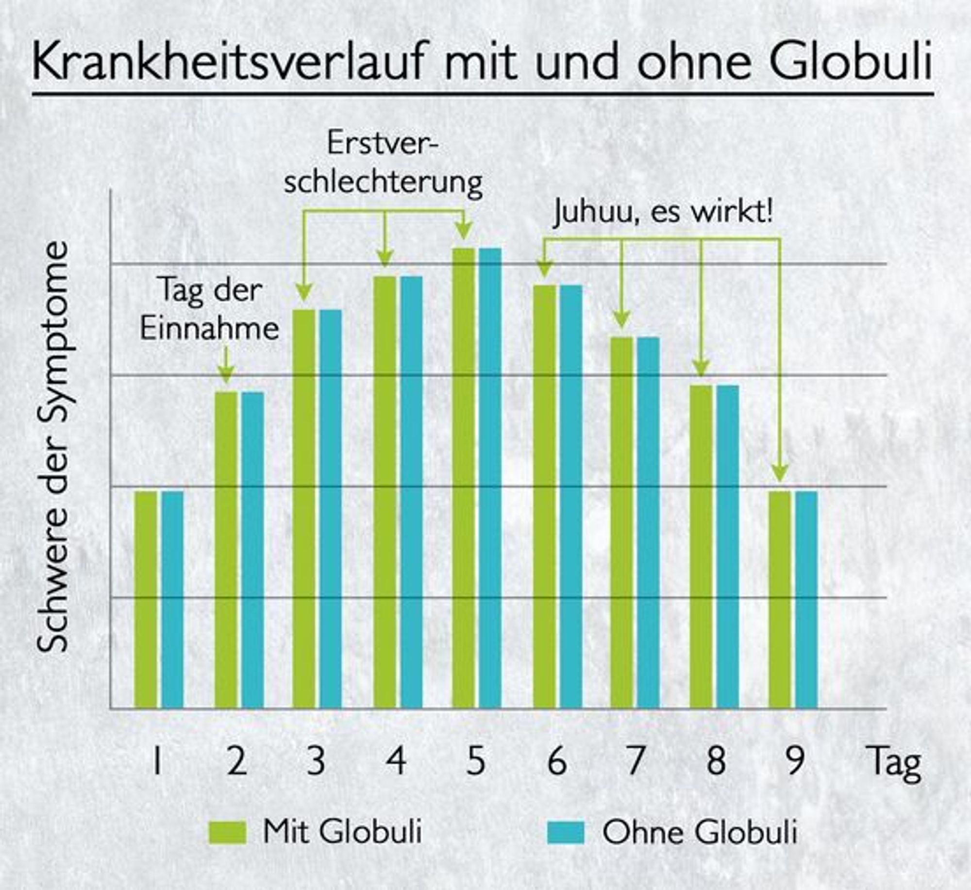 Übersicht über Krankheitsverläufe