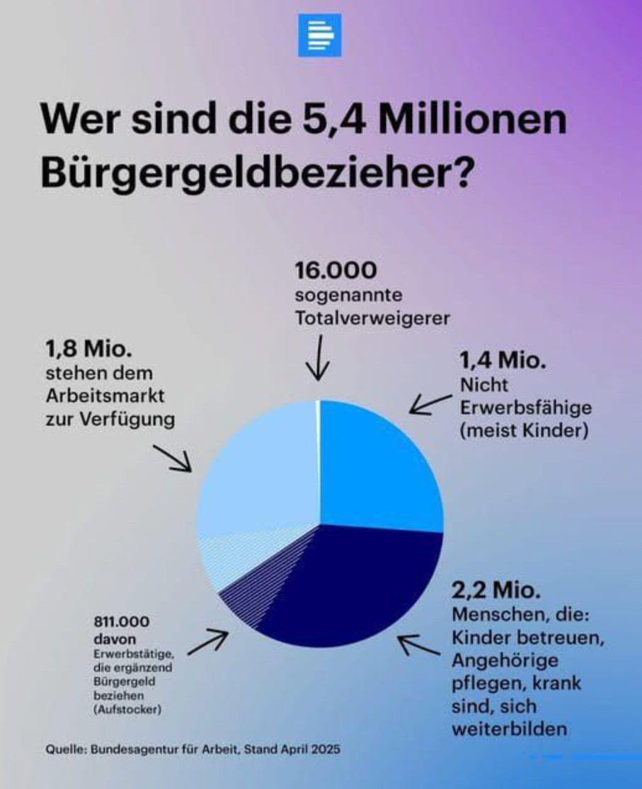 ALT-Text:
Infografik mit Tortendiagramm zur Zusammensetzung der 5,4 Millionen Bürgergeldbezieher in Deutschland (Quelle: Bundesagentur für Arbeit, Stand April 2025).

2,2 Mio. Menschen: betreuen Kinder, pflegen Angehörige, sind krank oder bilden sich weiter.

1,8 Mio.: stehen dem Arbeitsmarkt zur Verfügung, darunter 811.000 Erwerbstätige, die ergänzend Bürgergeld erhalten (Aufstocker).

1,4 Mio.: nicht erwerbsfähig, meist Kinder.

16.000: sogenannte Totalverweigerer.