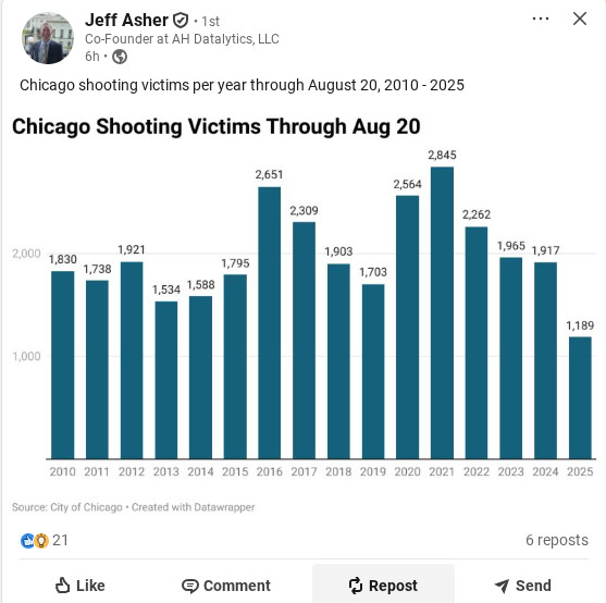 Graphy showing that shootings in Chicago are down over 1k in three years