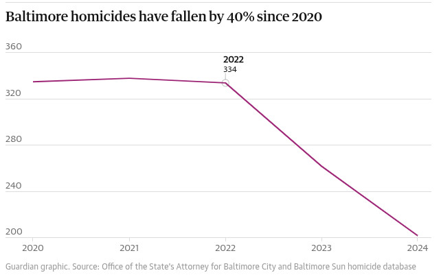 a graph showing homicides have fallen 40% in the last five years