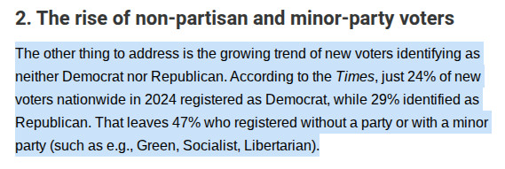 The other thing to address is the growing trend of new voters identifying as neither Democrat nor Republican. According to the Times, just 24% of new voters nationwide in 2024 registered as Democrat, while 29% identified as Republican. That leaves 47% who registered without a party or with a minor party (such as e.g., Green, Socialist, Libertarian).