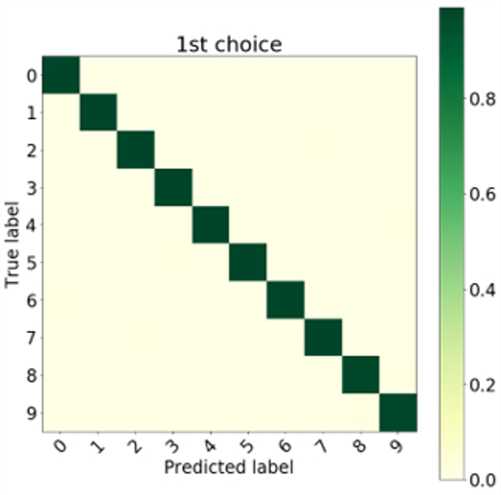 1st choice results of synapse sampled ANN