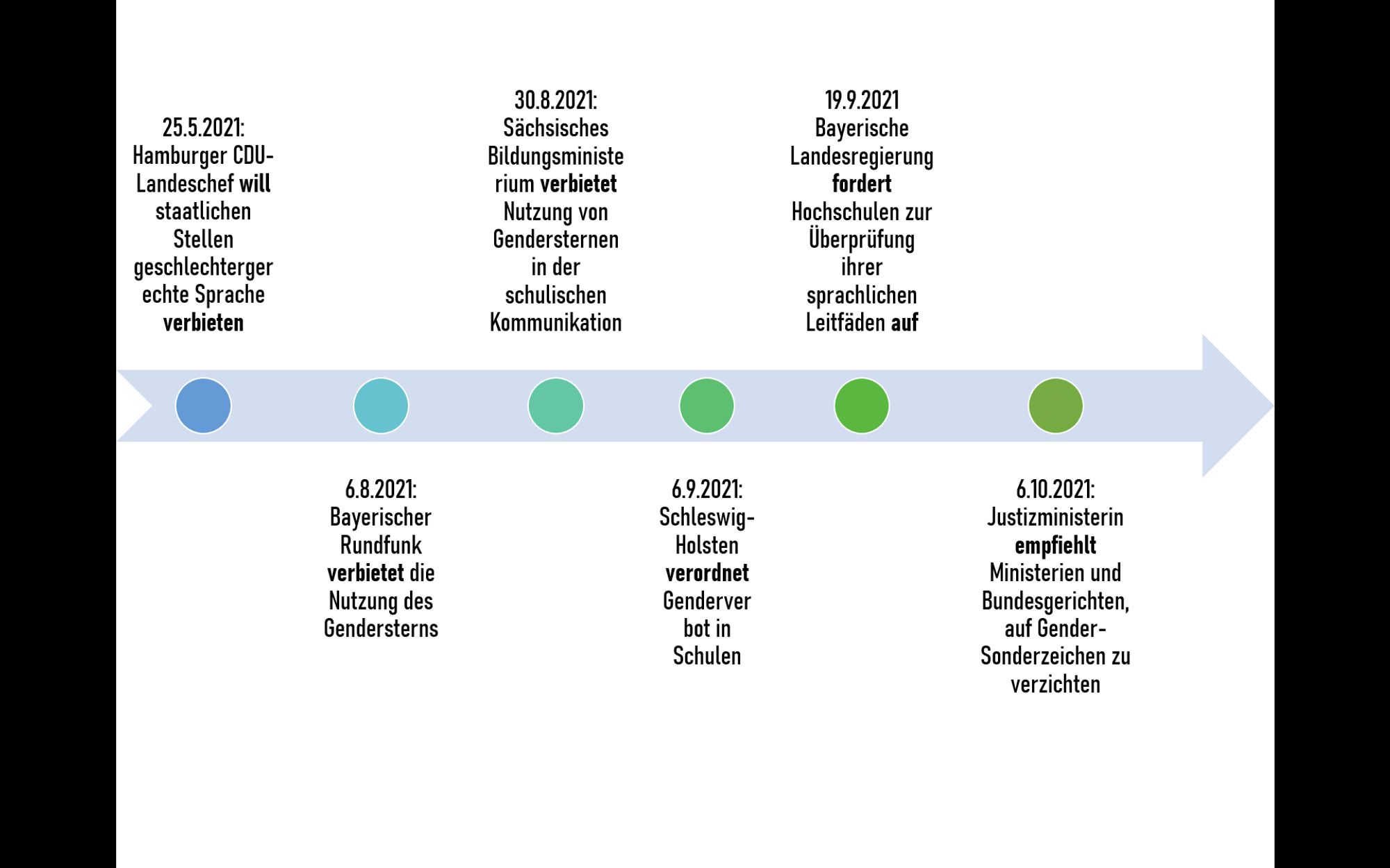 PPT-Folie: Zeitschiene mit sprachpolitischen Verbotsakten in deutschen Bundesländern